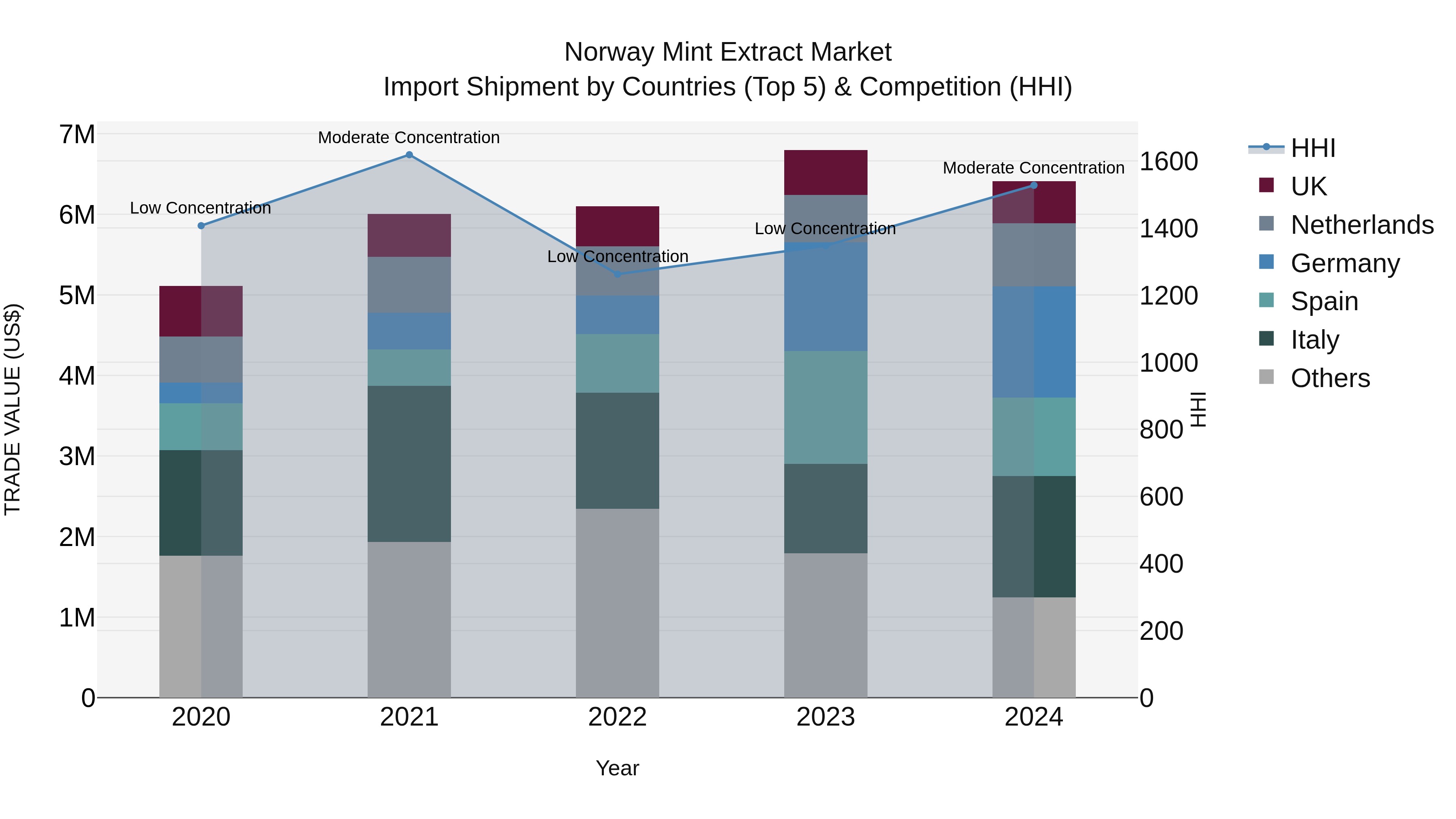 Norway Mint Extract Market Top 5 Importing Countries and Market Competition (HHI) Analysis
