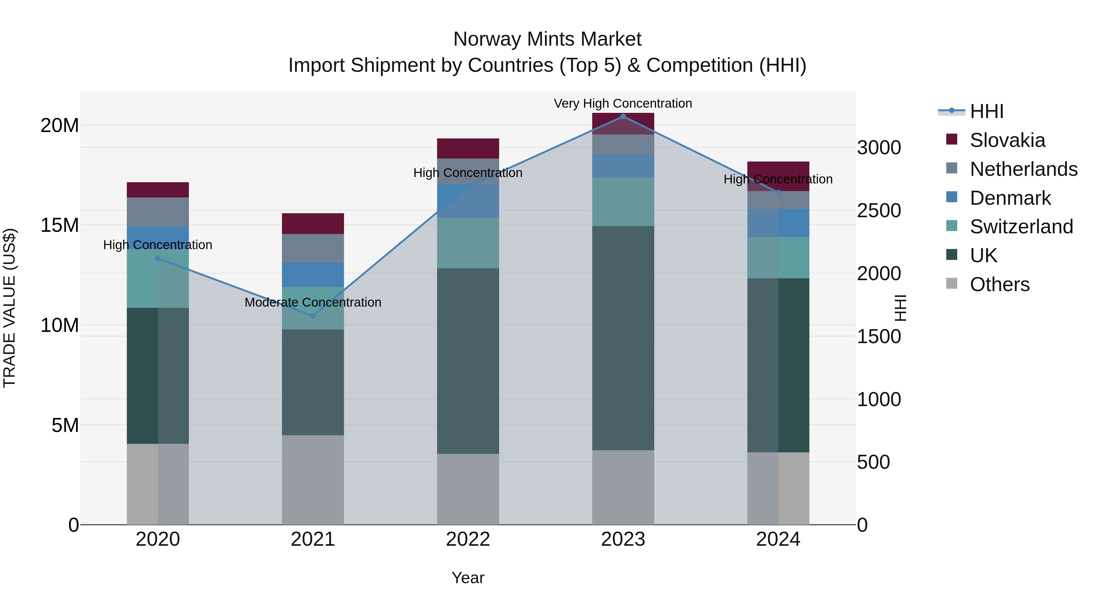 Norway Mints Market Top 5 Importing Countries and Market Competition (HHI) Analysis