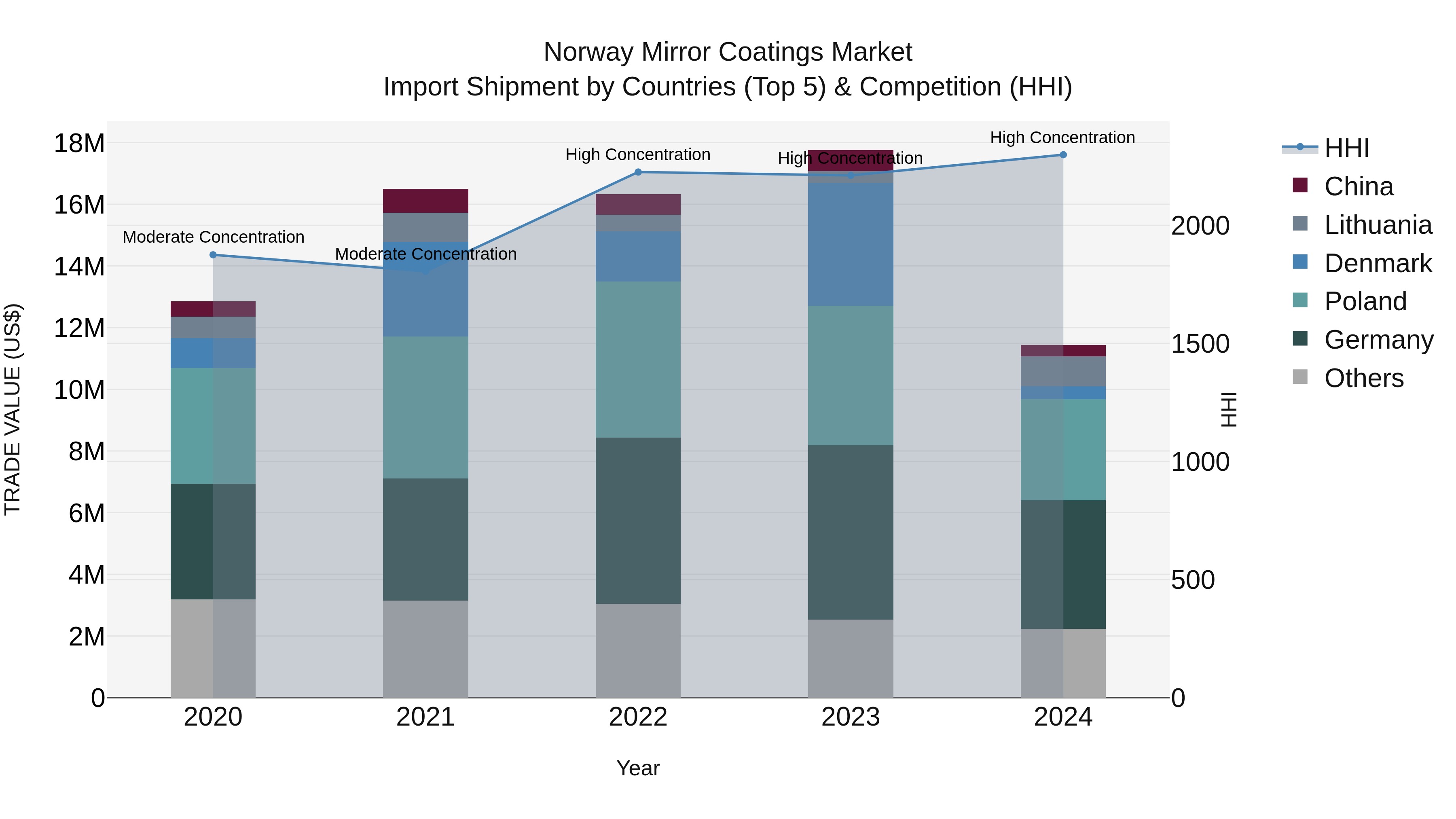 Norway Mirror Coatings Market Top 5 Importing Countries and Market Competition (HHI) Analysis