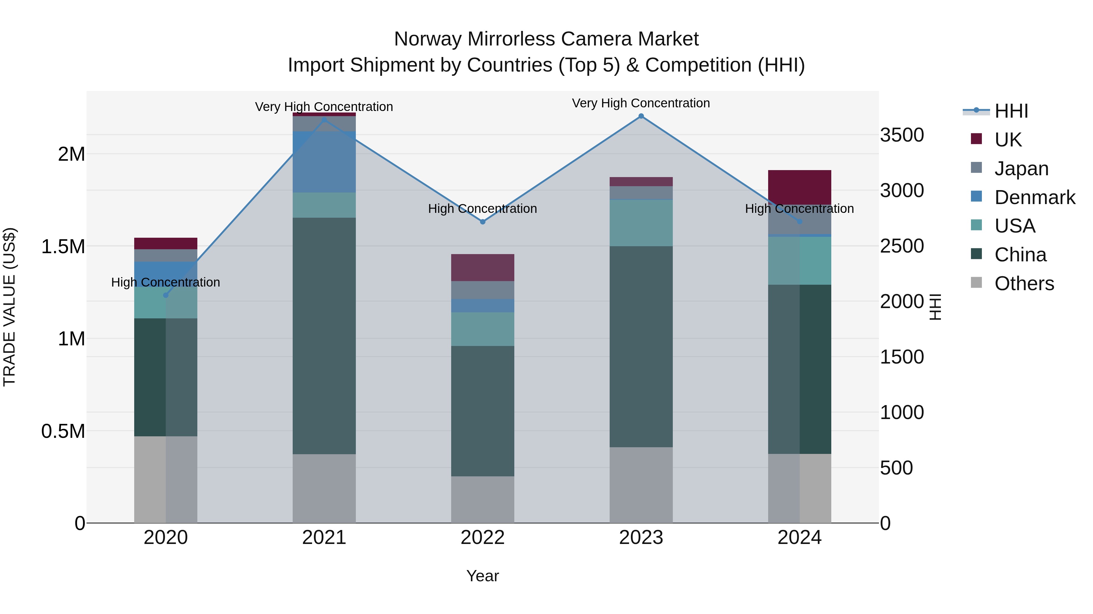 Norway Mirrorless Camera Market Top 5 Importing Countries and Market Competition (HHI) Analysis