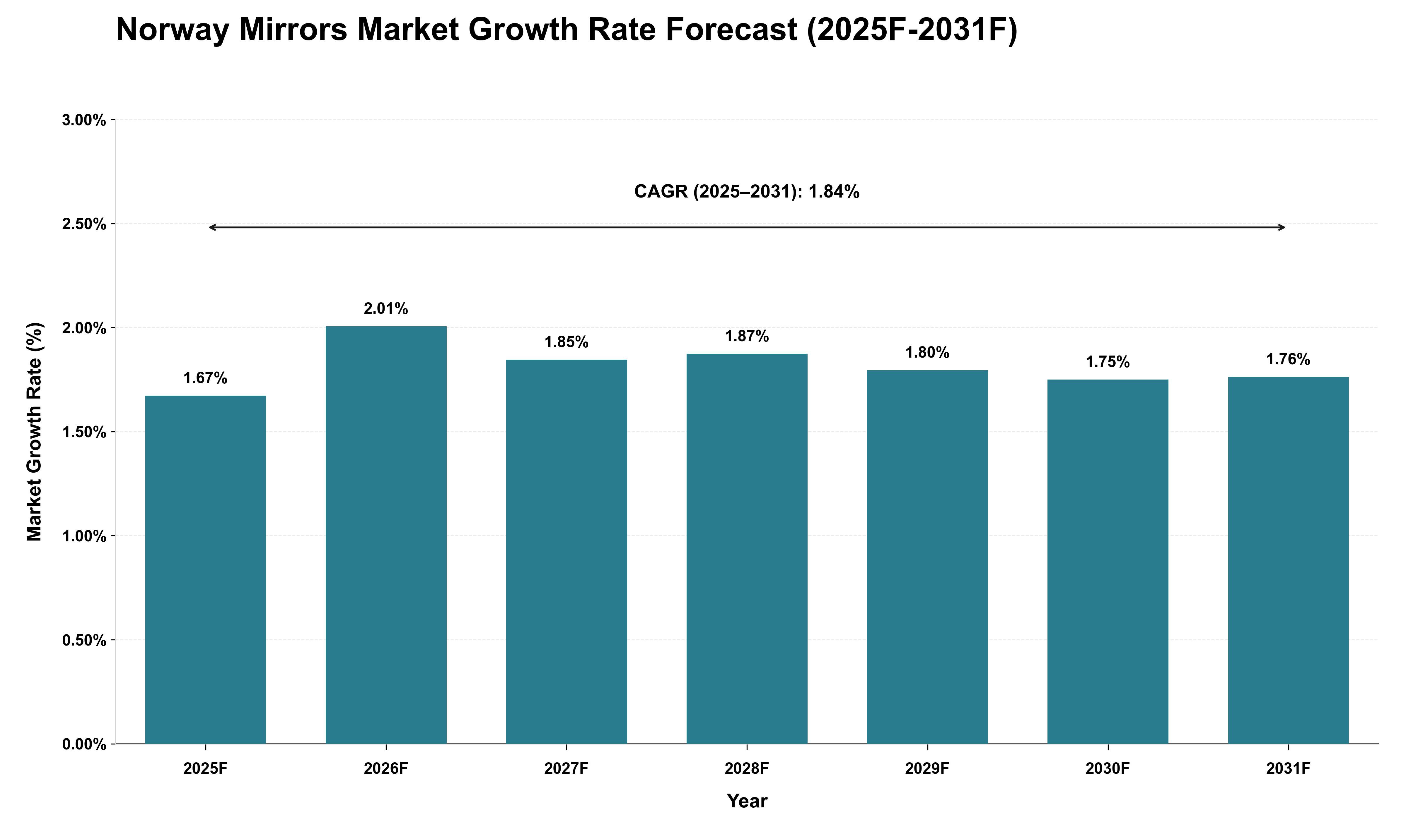Norway Mirrors Market Growth Rate Analysis (2025 - 2031)