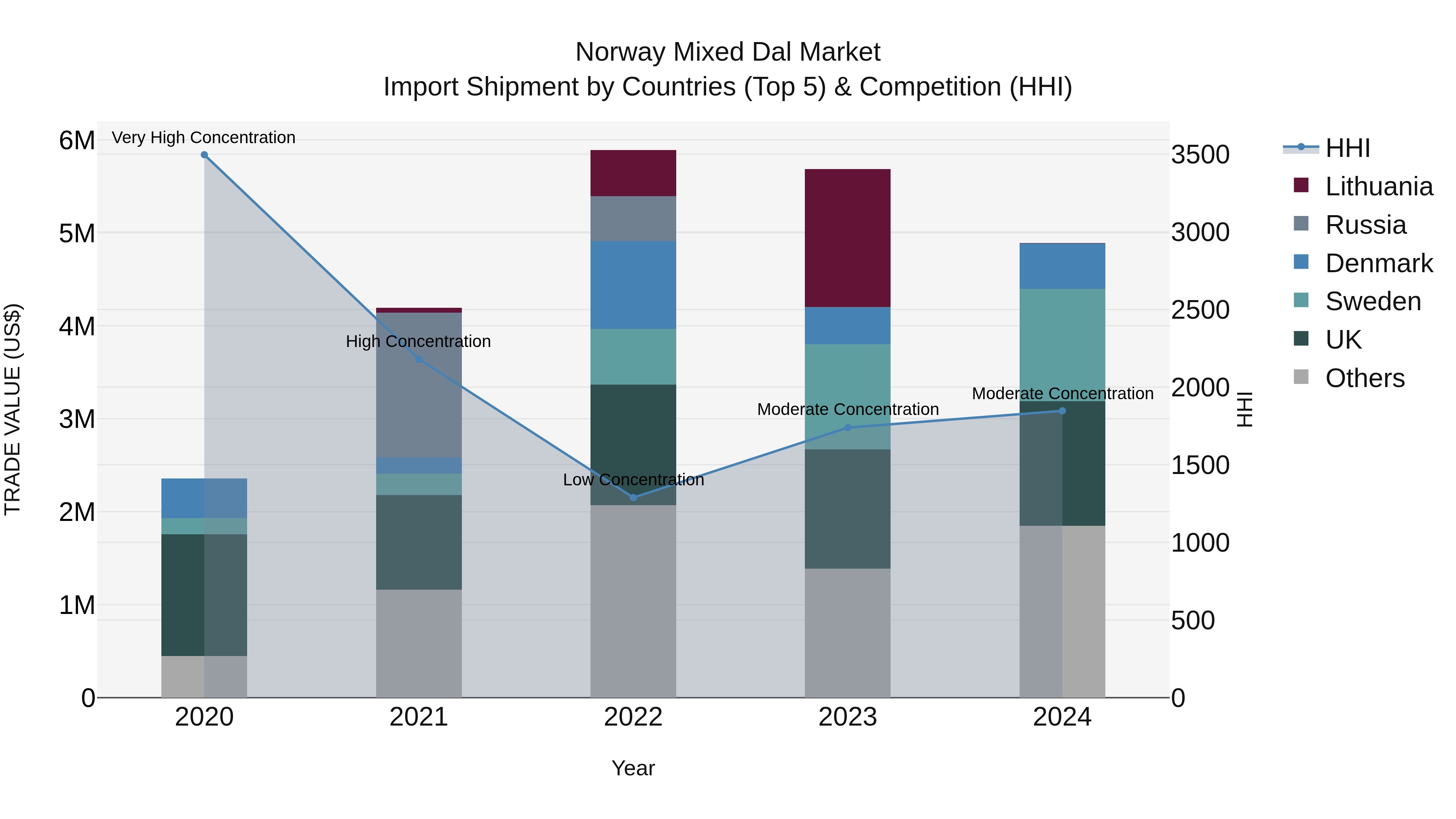 Norway Mixed Dal Market Top 5 Importing Countries and Market Competition (HHI) Analysis