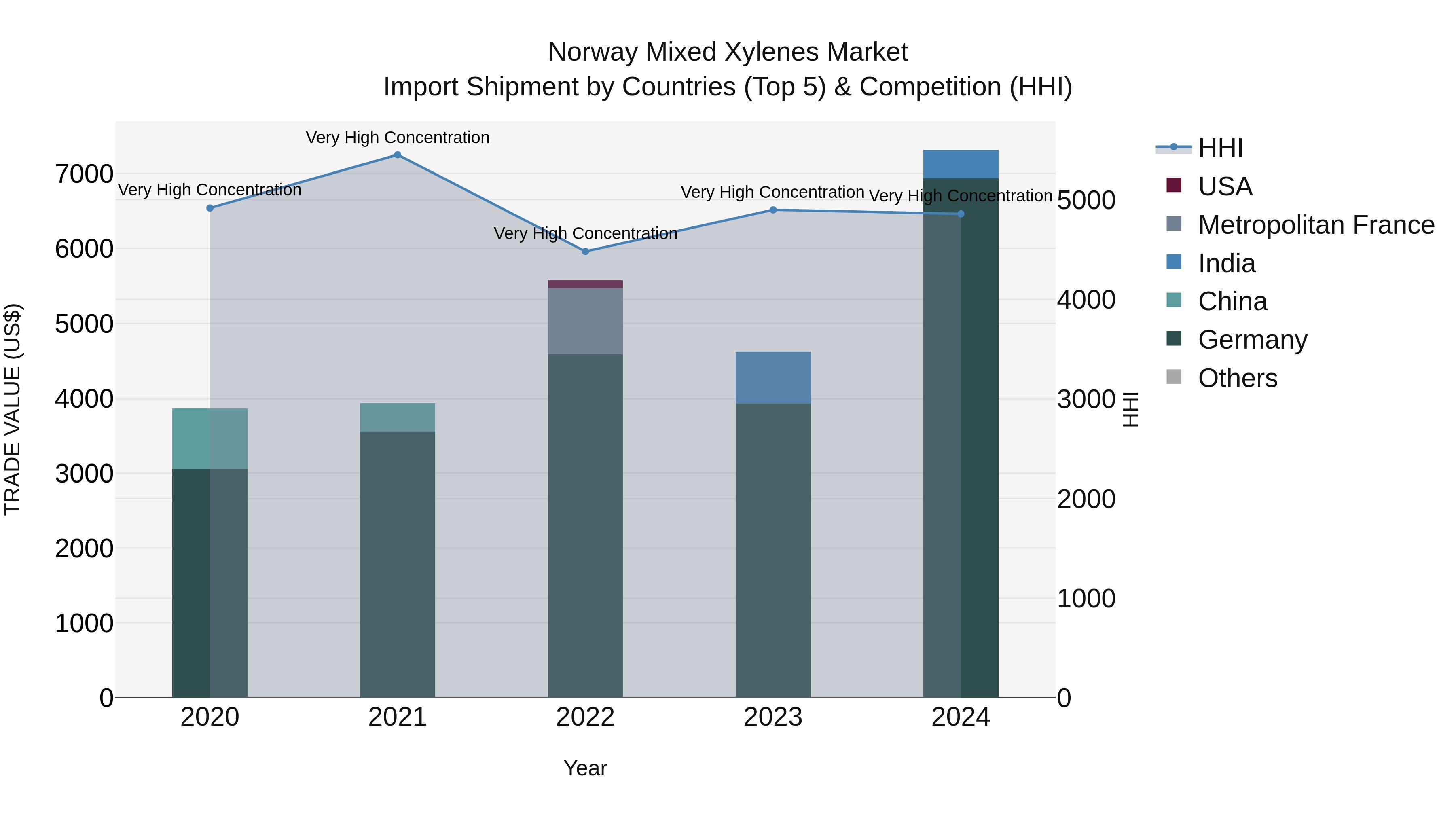 Norway Mixed Xylenes Market Top 5 Importing Countries and Market Competition (HHI) Analysis