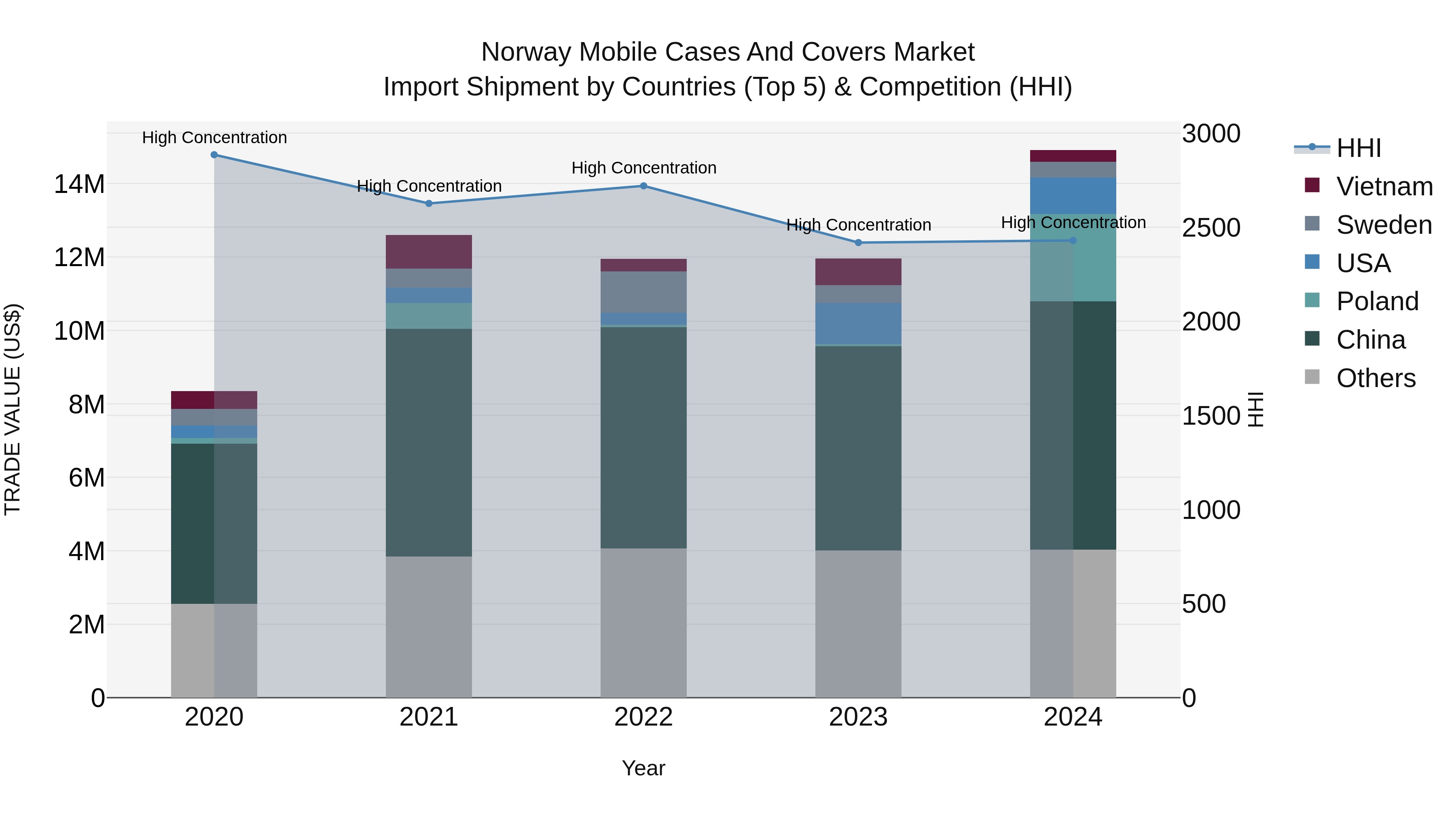 Norway Mobile Cases And Covers Market Top 5 Importing Countries and Market Competition (HHI) Analysis