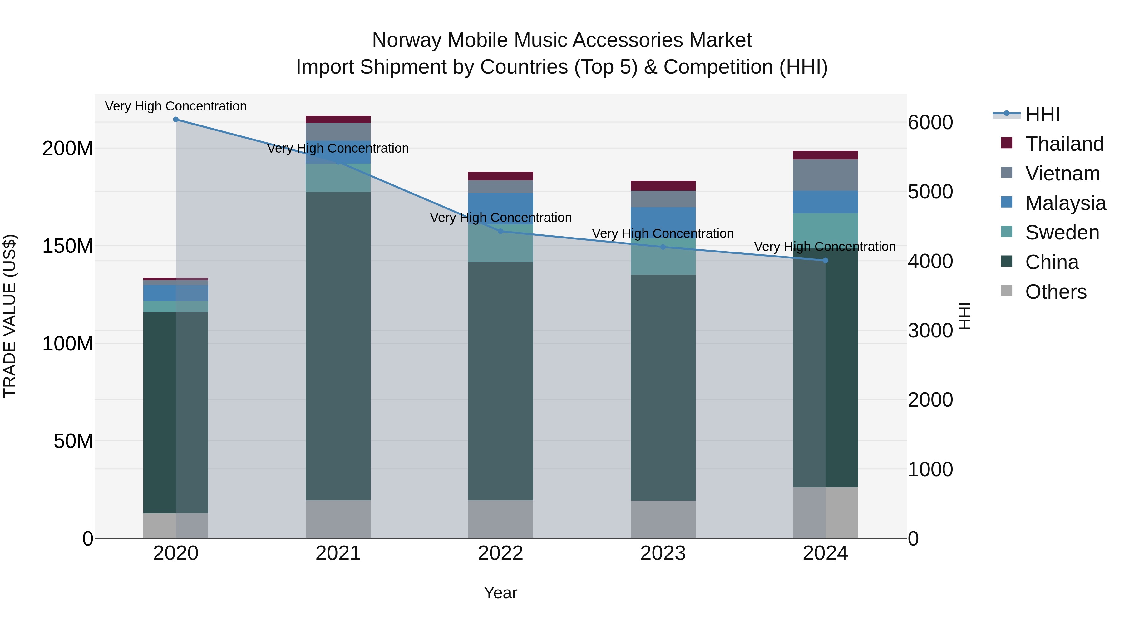 Norway Mobile Music Accessories Market Top 5 Importing Countries and Market Competition (HHI) Analysis