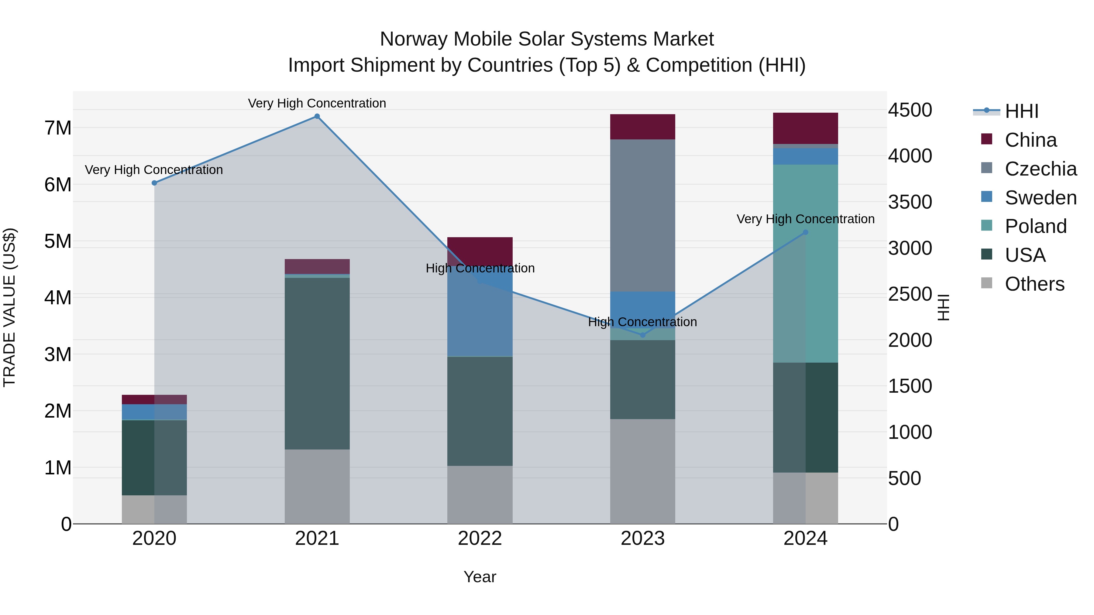 Norway Mobile Solar Systems Market Top 5 Importing Countries and Market Competition (HHI) Analysis