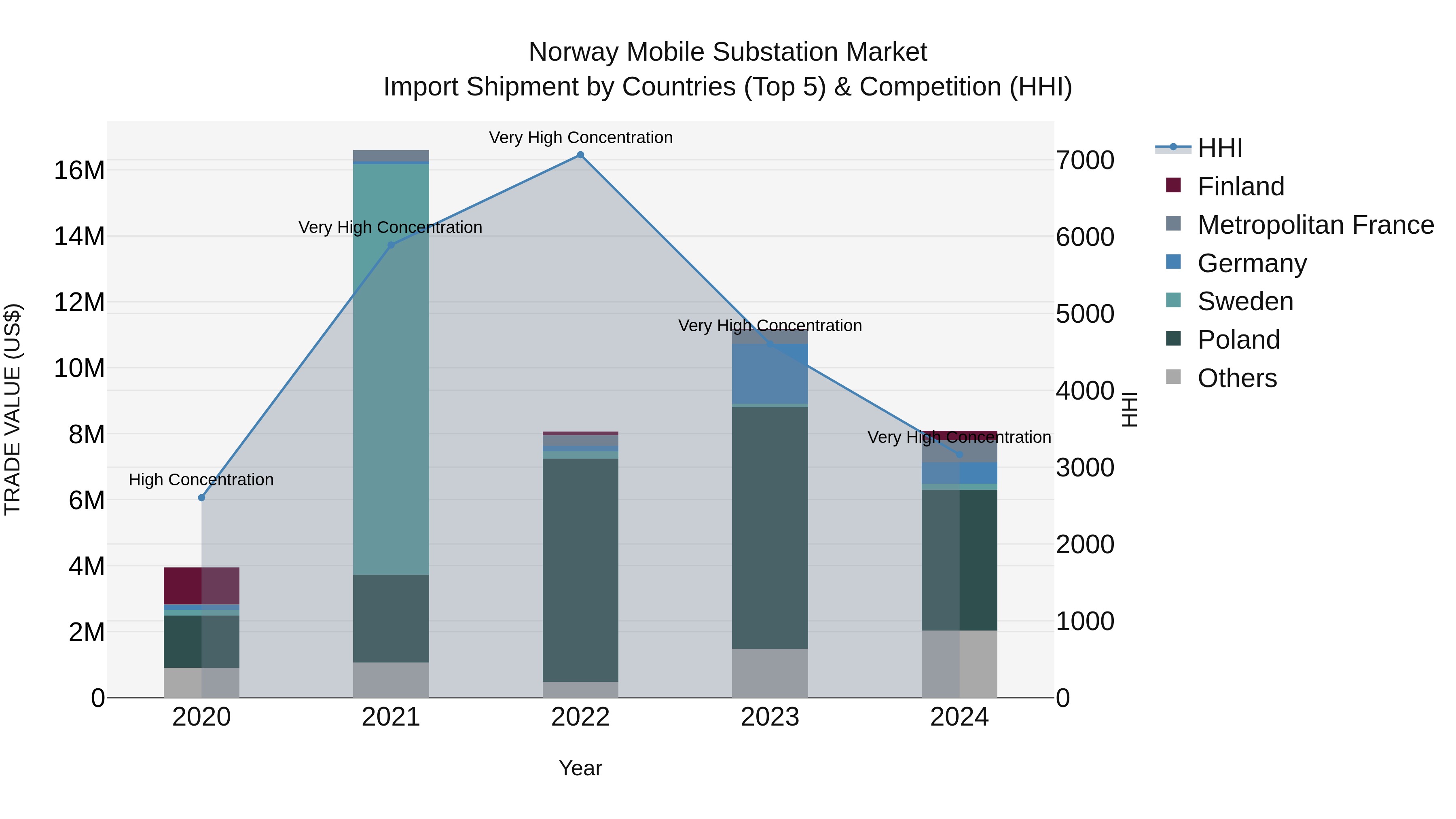 Norway Mobile Substation Market Top 5 Importing Countries and Market Competition (HHI) Analysis