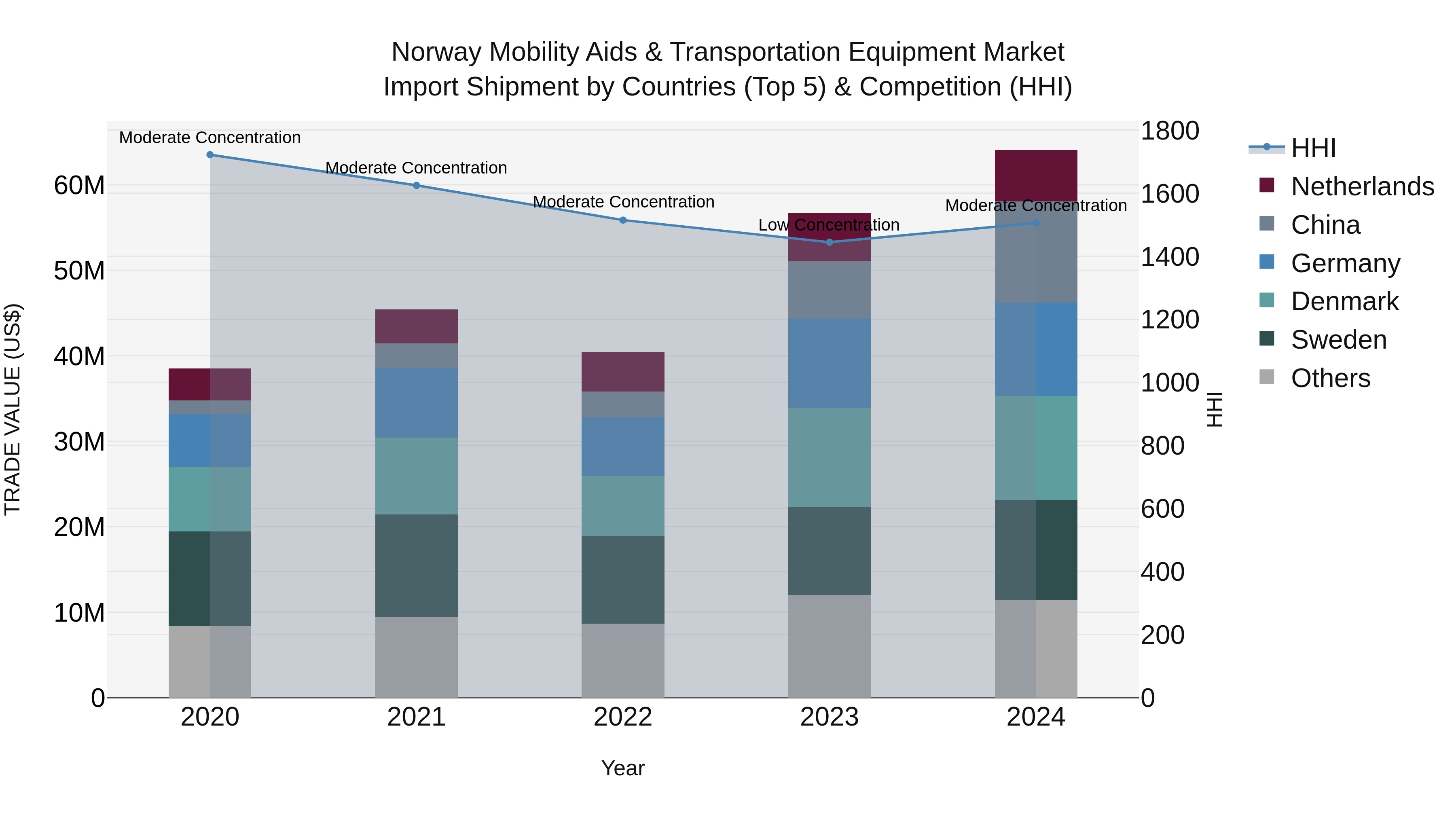 Norway Mobility Aids & Transportation Equipment Market Top 5 Importing Countries and Market Competition (HHI) Analysis