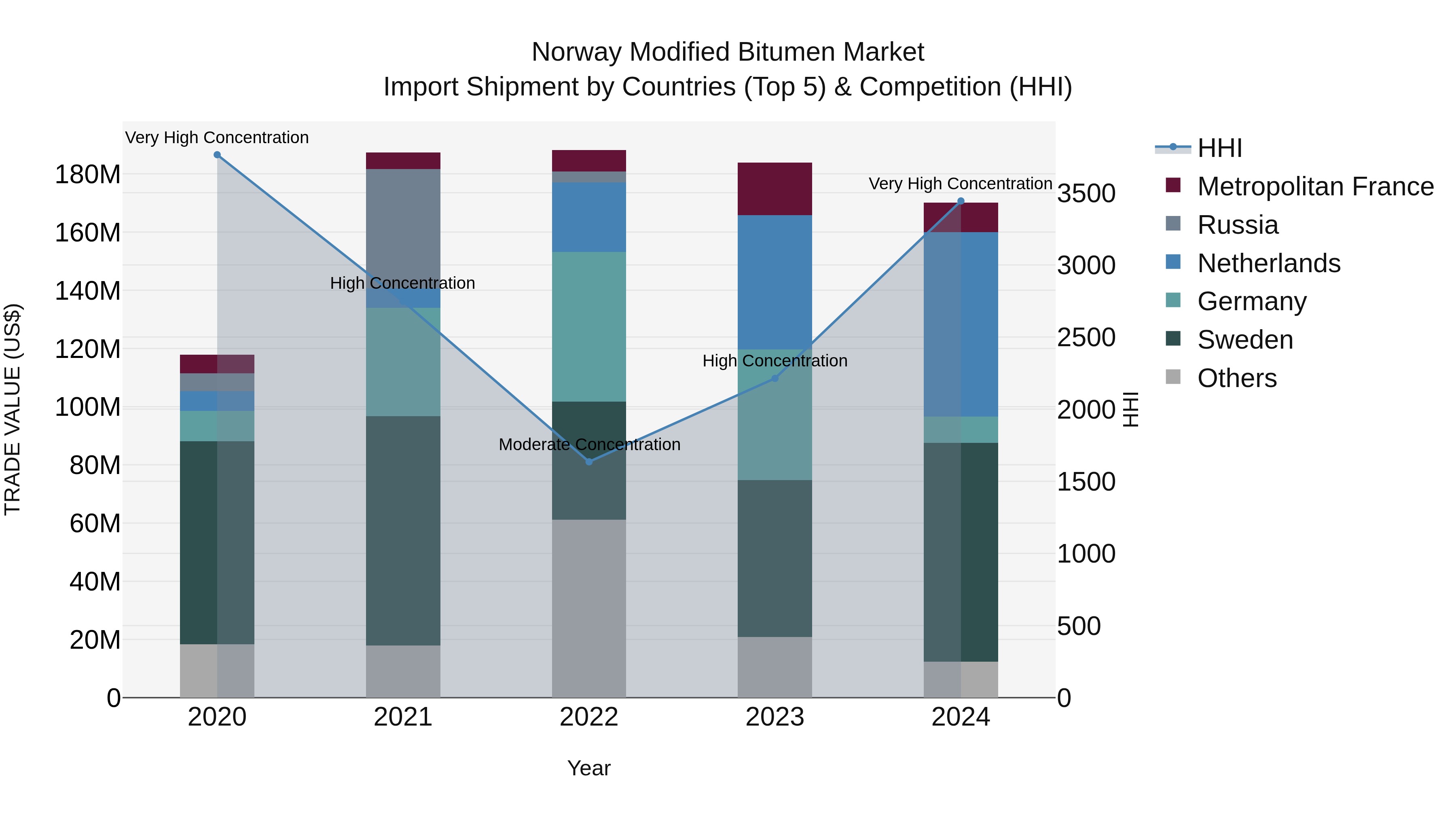 Norway Modified Bitumen Market Top 5 Importing Countries and Market Competition (HHI) Analysis