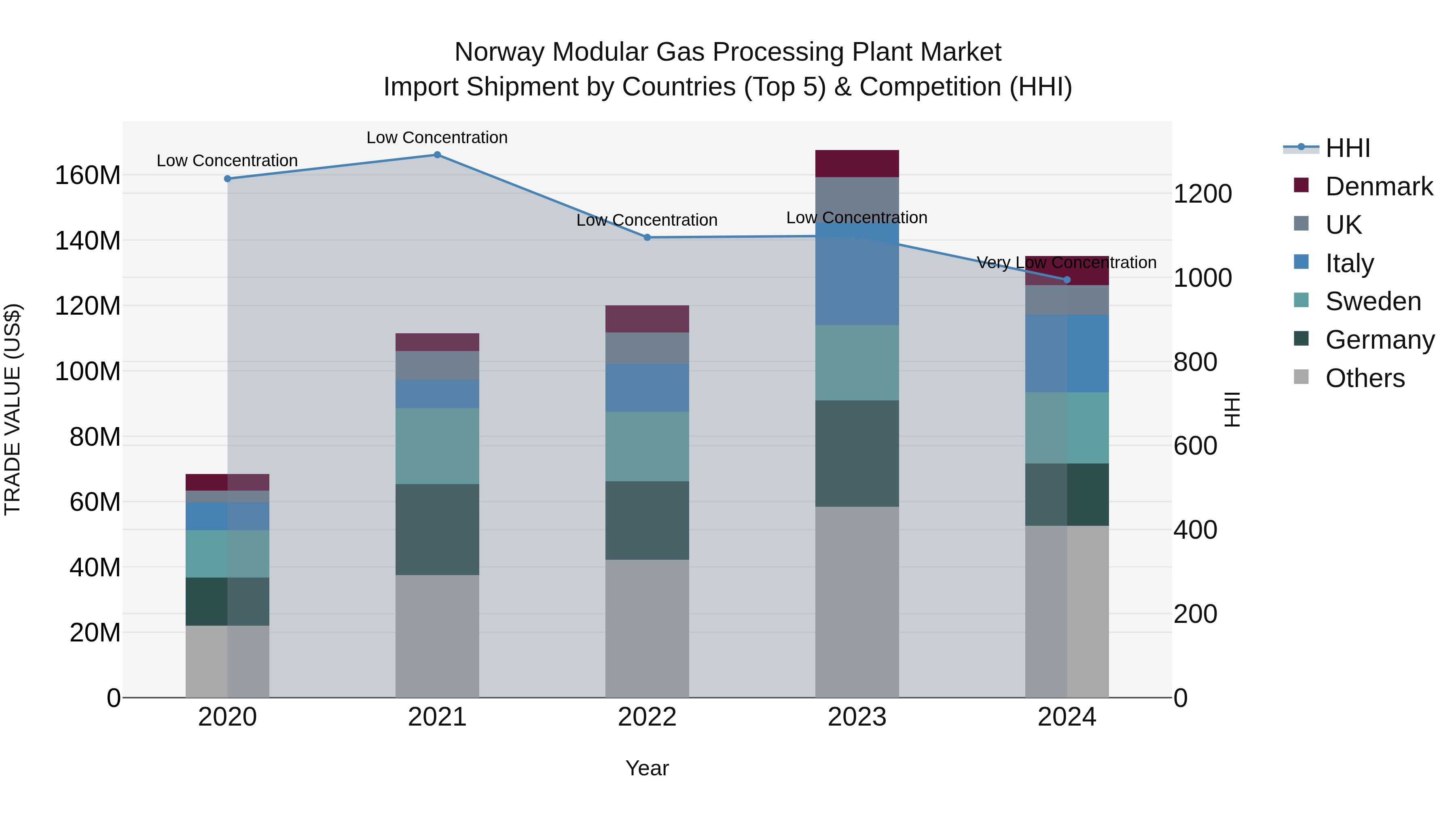 Norway Modular Gas Processing Plant Market Top 5 Importing Countries and Market Competition (HHI) Analysis