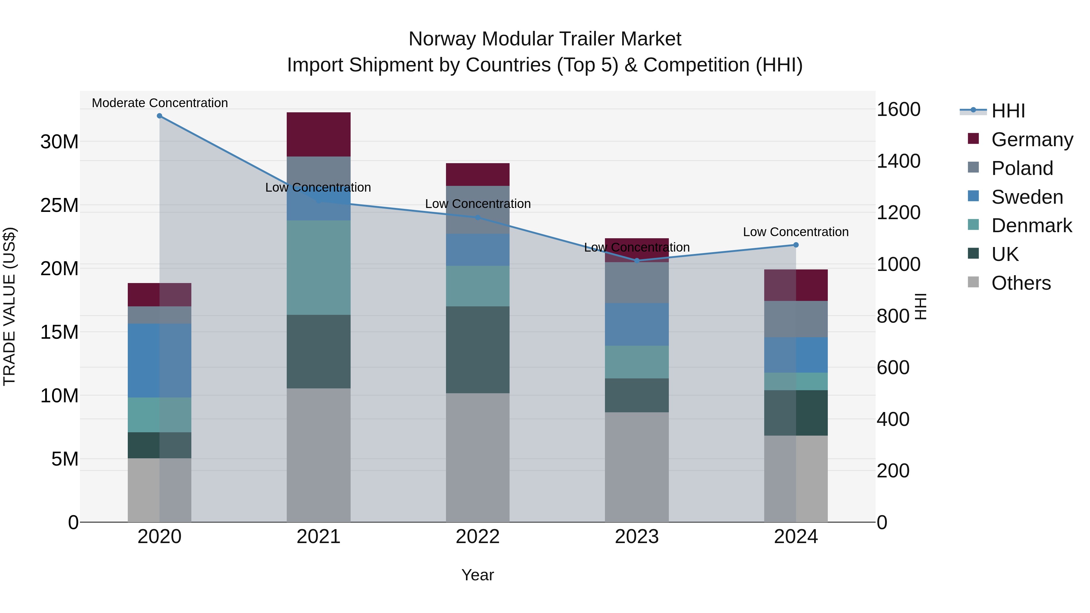 Norway Modular Trailer Market Top 5 Importing Countries and Market Competition (HHI) Analysis