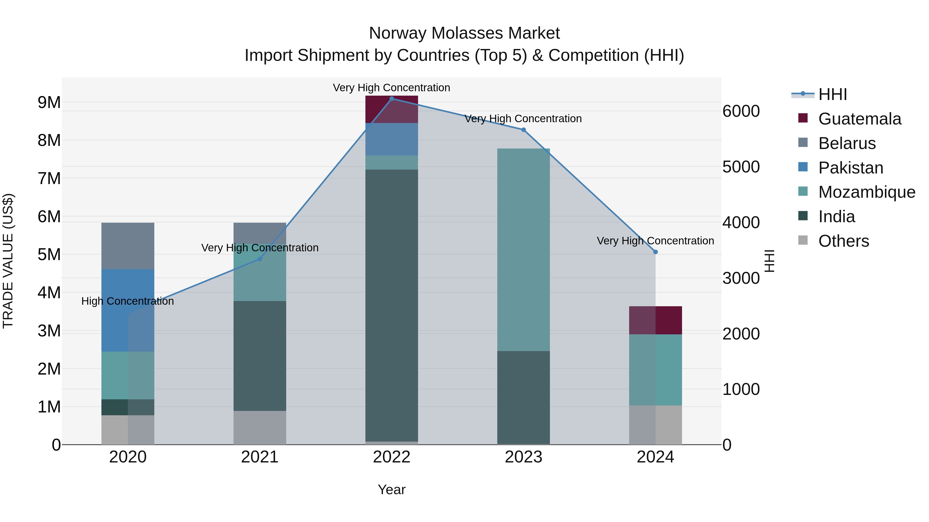 Norway Molasses Market Top 5 Importing Countries and Market Competition (HHI) Analysis