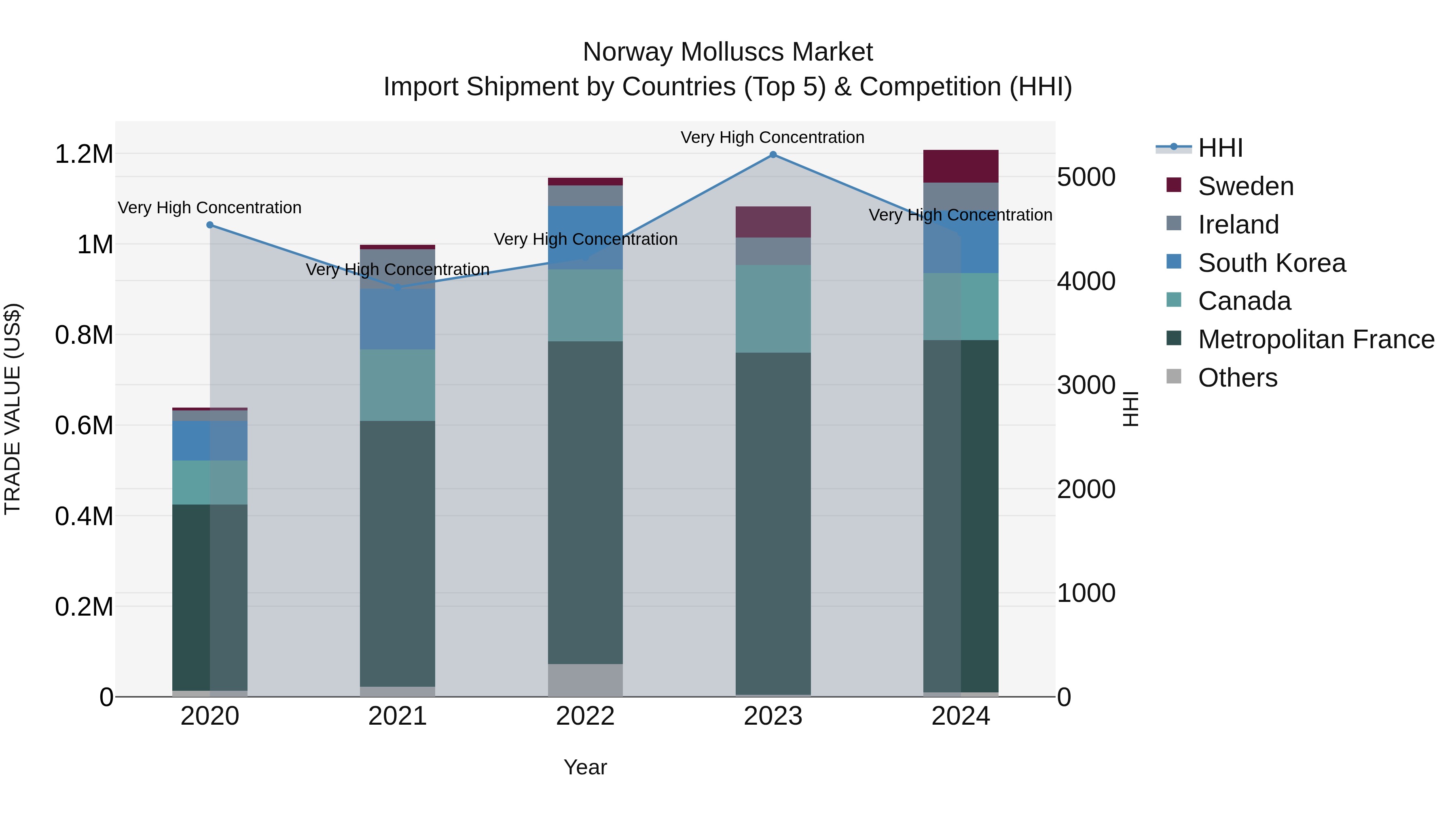 Norway Molluscs Market Top 5 Importing Countries and Market Competition (HHI) Analysis