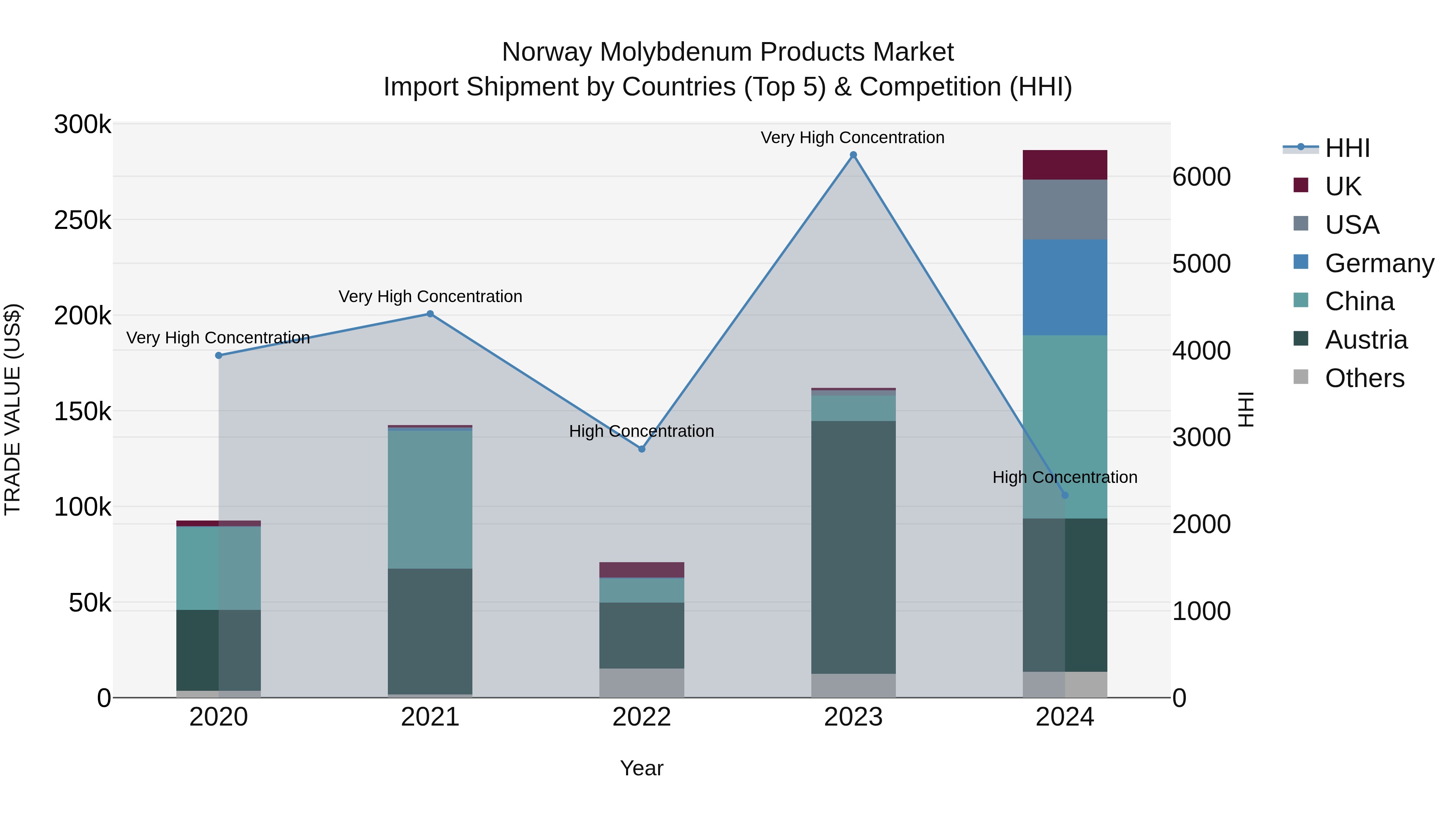 Norway Molybdenum Products Market Top 5 Importing Countries and Market Competition (HHI) Analysis