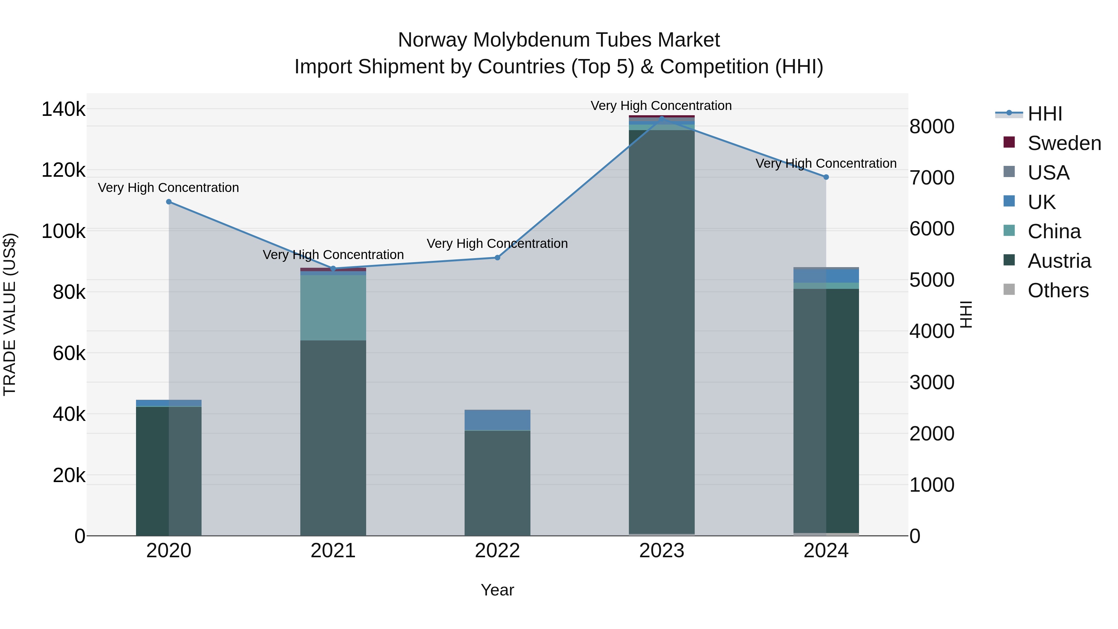 Norway Molybdenum Tubes Market Top 5 Importing Countries and Market Competition (HHI) Analysis