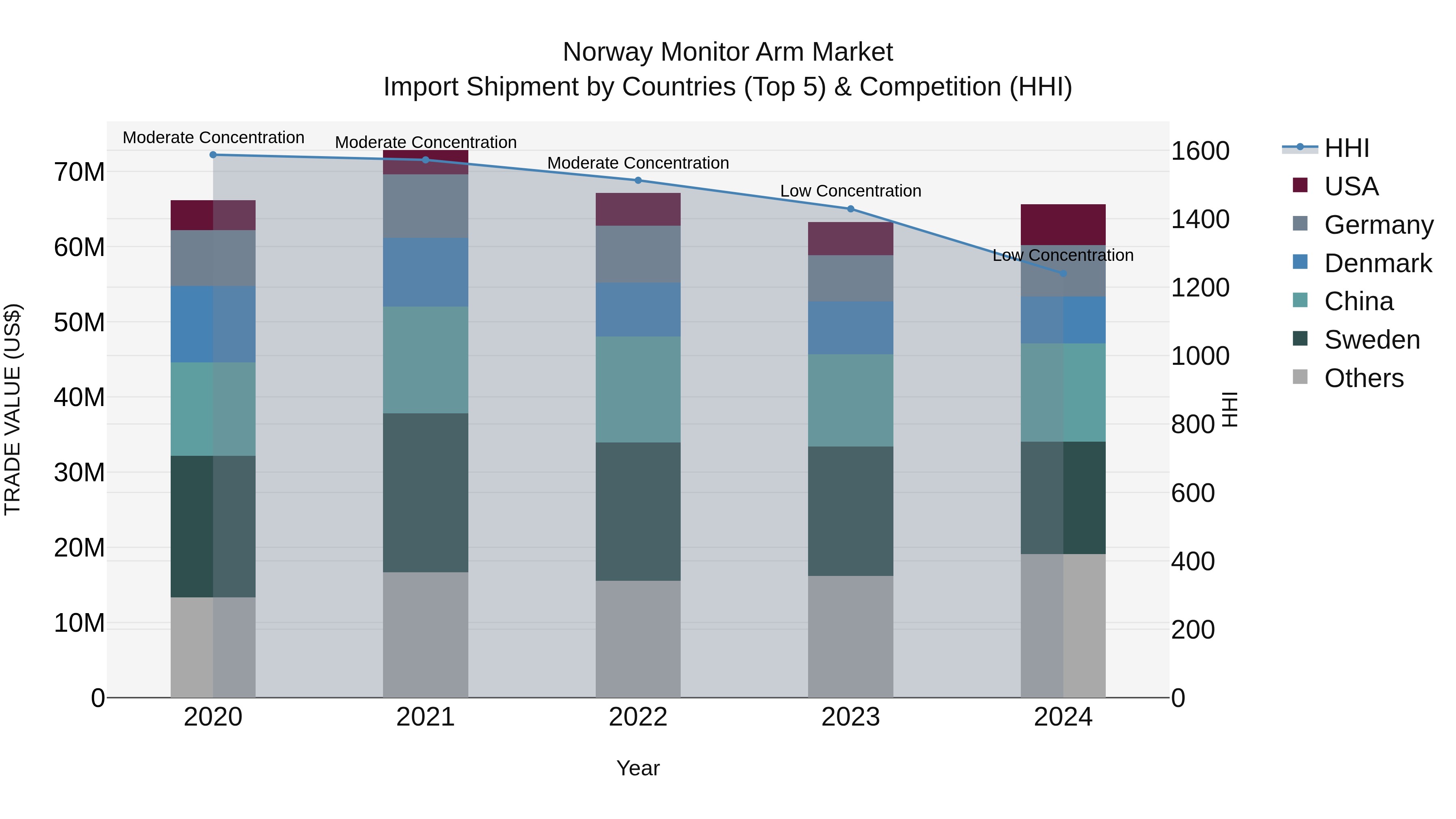 Norway Monitor Arm Market Top 5 Importing Countries and Market Competition (HHI) Analysis