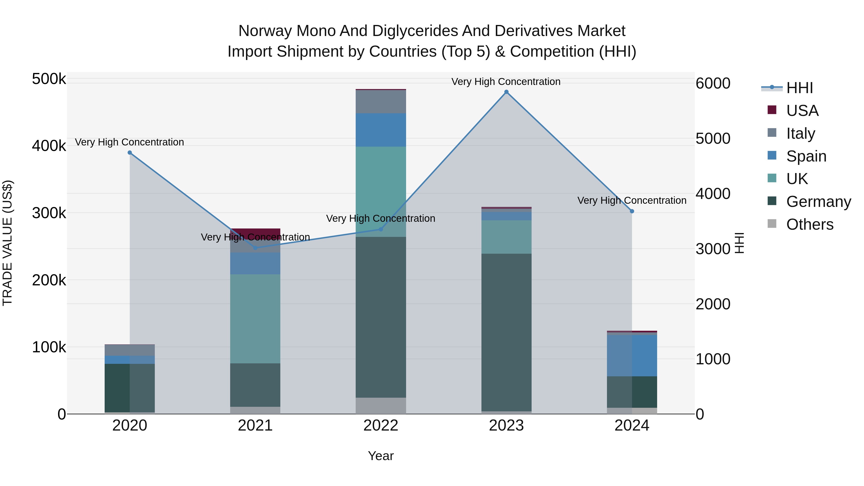 Norway Mono And Diglycerides And Derivatives Market Top 5 Importing Countries and Market Competition (HHI) Analysis