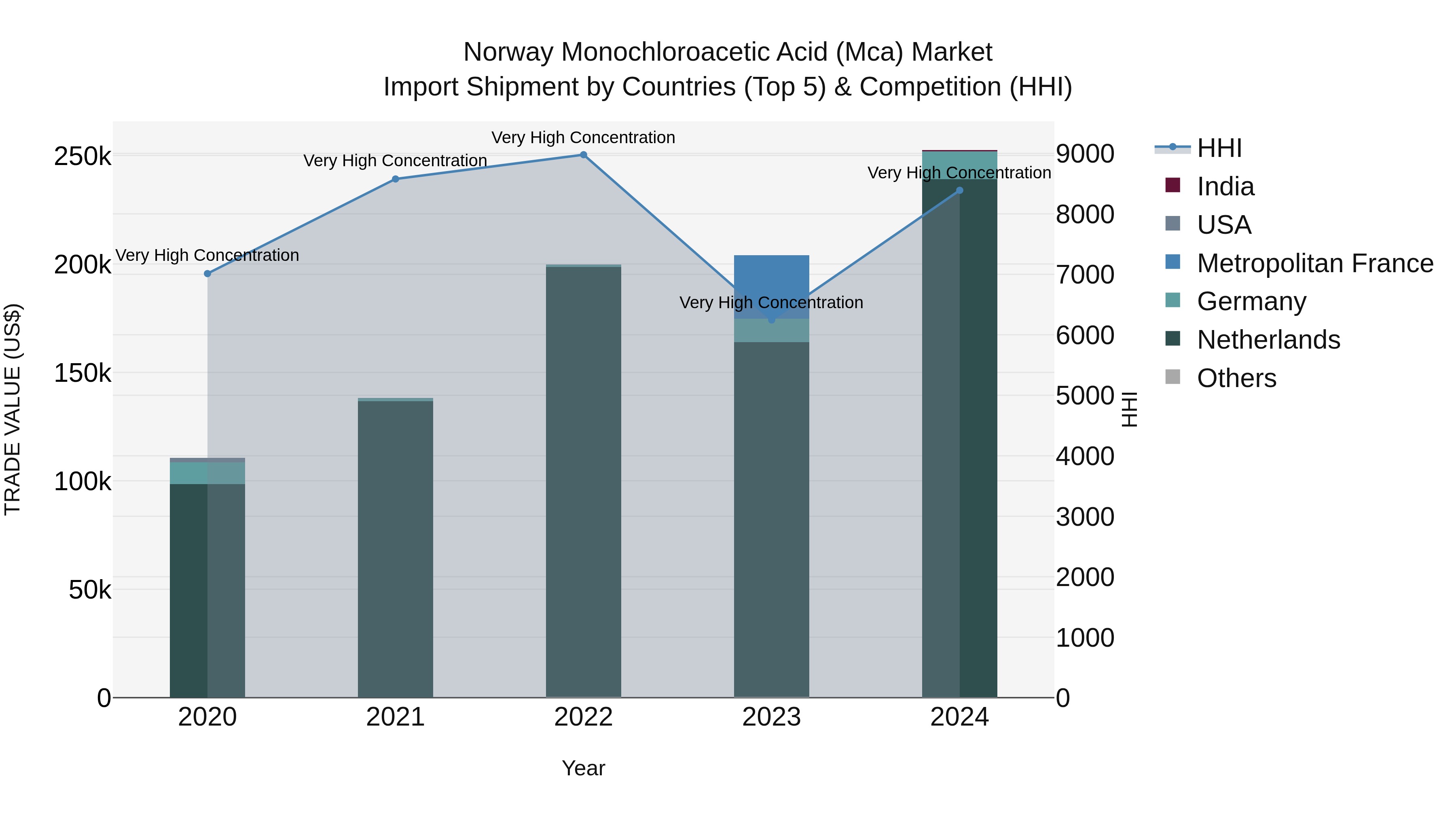 Norway Monochloroacetic Acid Mca Market Top 5 Importing Countries and Market Competition (HHI) Analysis