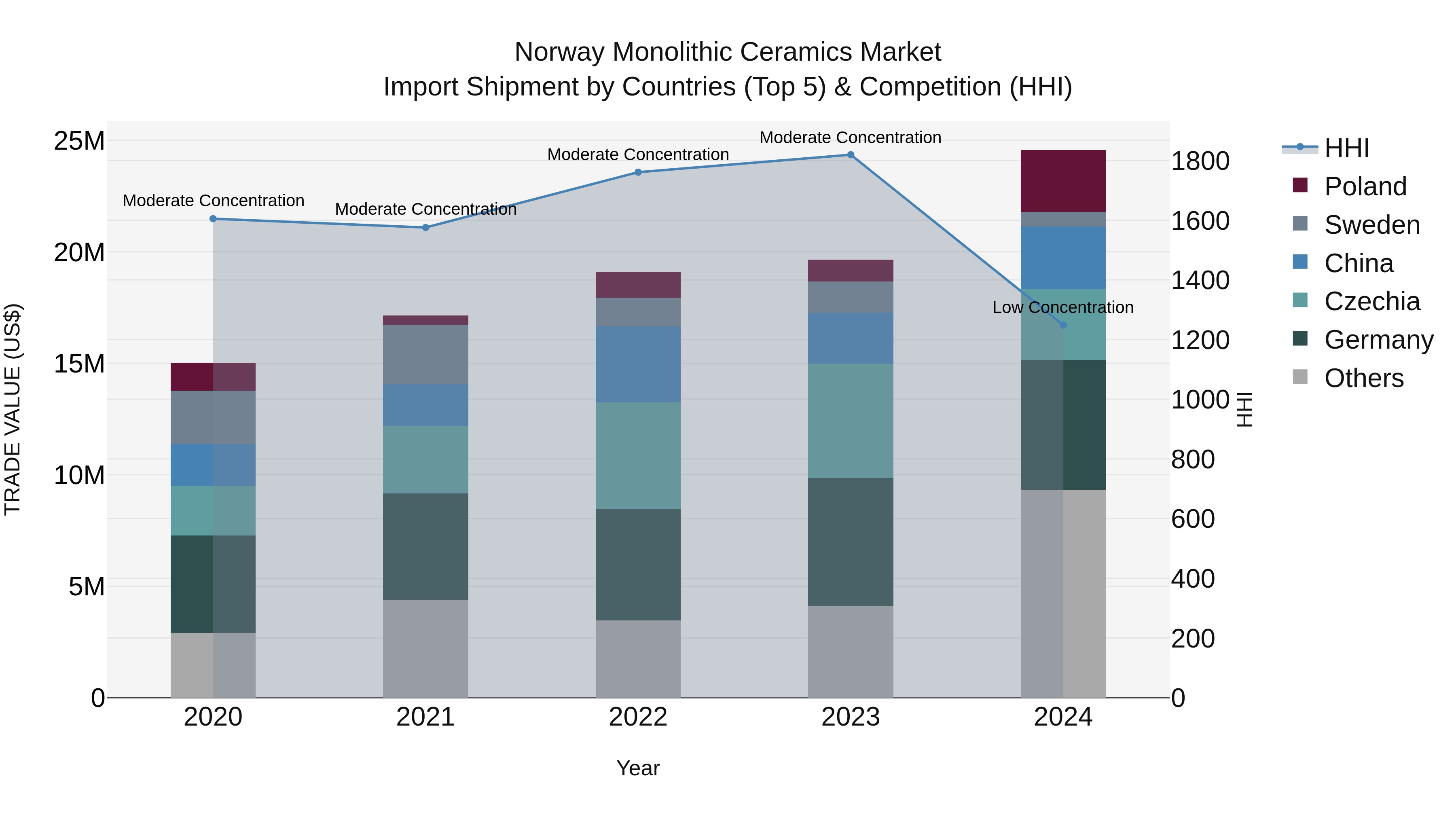 Norway Monolithic Ceramics Market Top 5 Importing Countries and Market Competition (HHI) Analysis