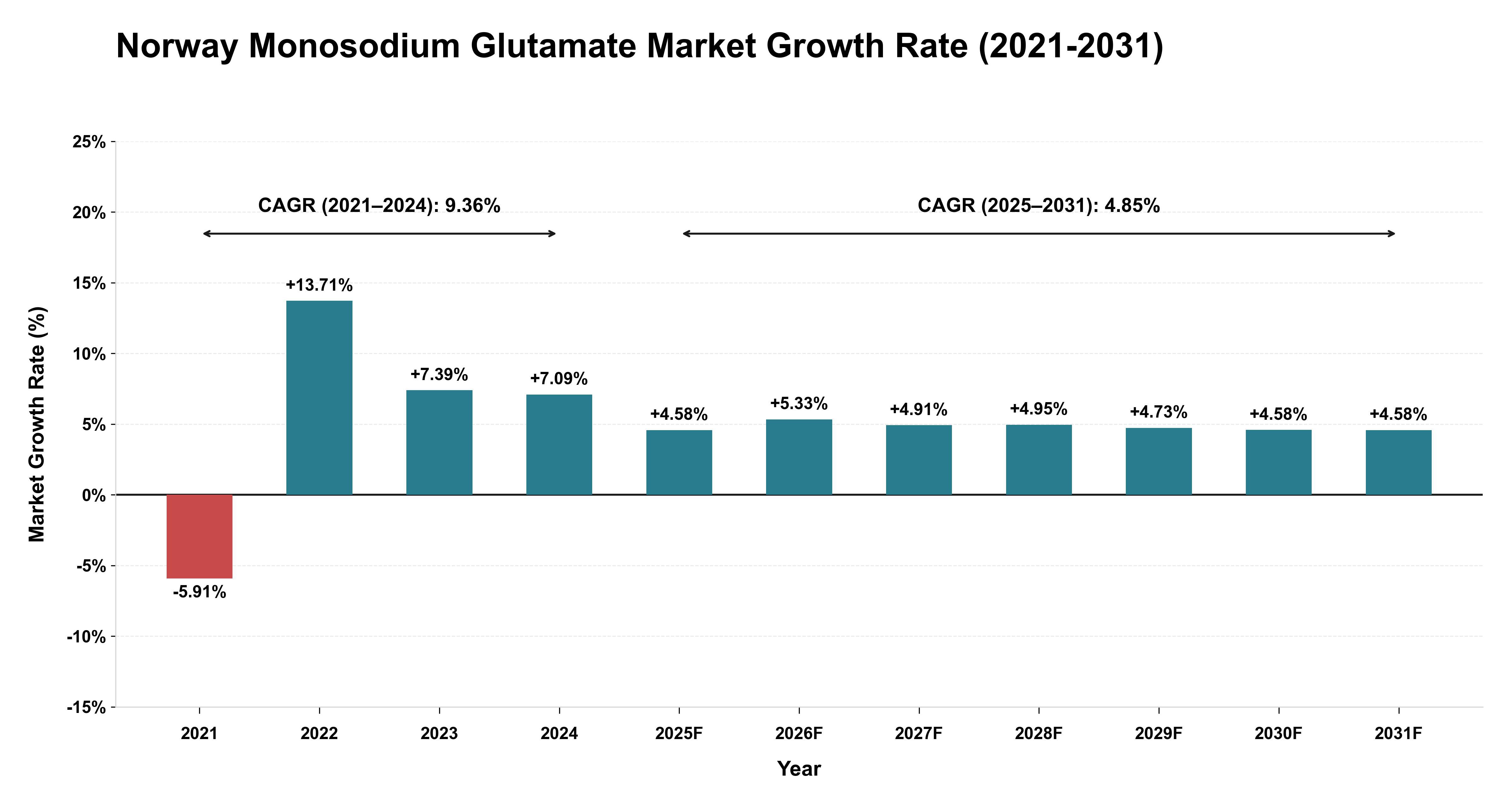 Norway Monosodium Glutamate Market Growth Rate Analysis (2021-2031)