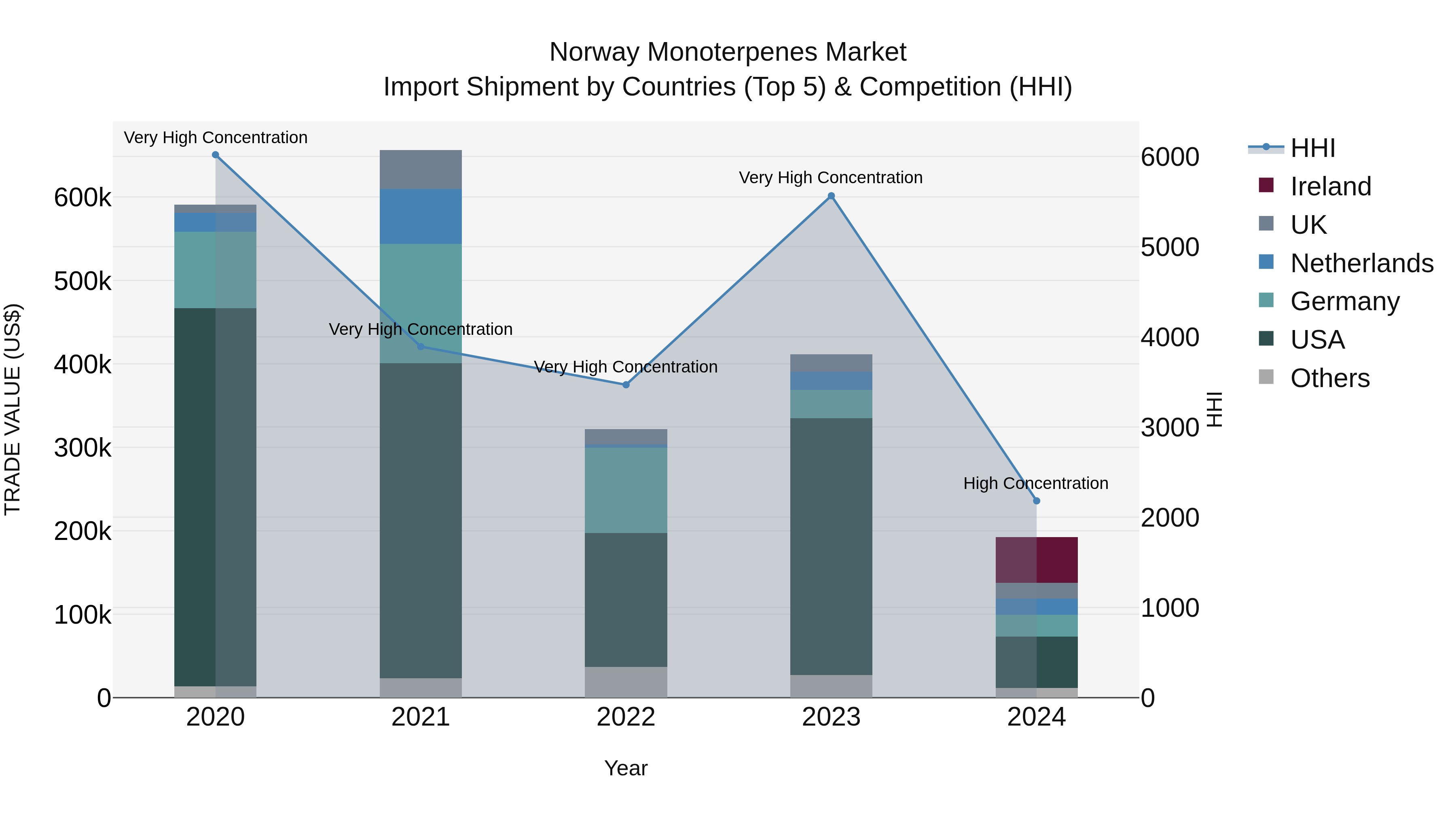 Norway Monoterpenes Market Top 5 Importing Countries and Market Competition (HHI) Analysis
