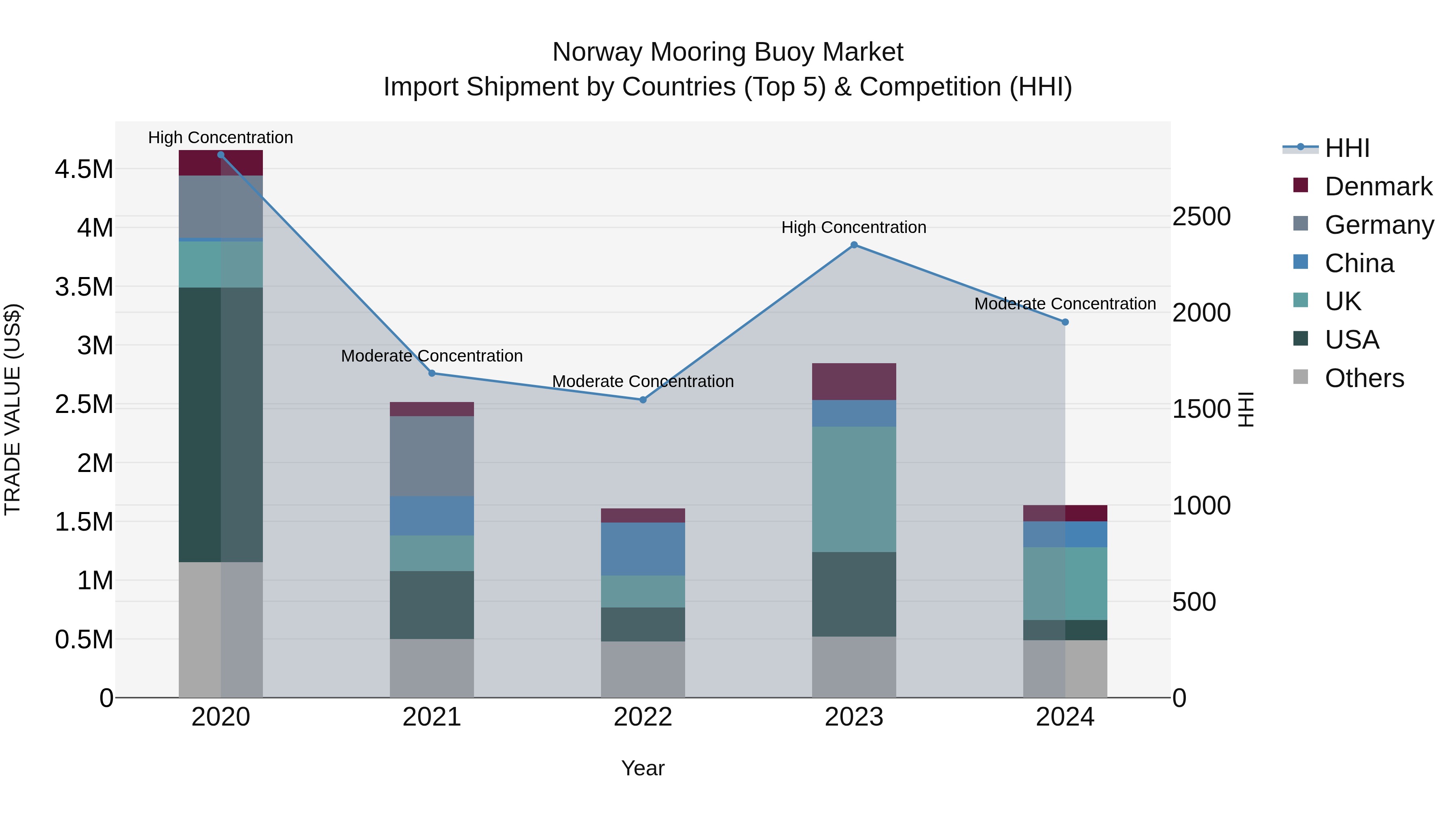 Norway Mooring Buoy Market Top 5 Importing Countries and Market Competition (HHI) Analysis
