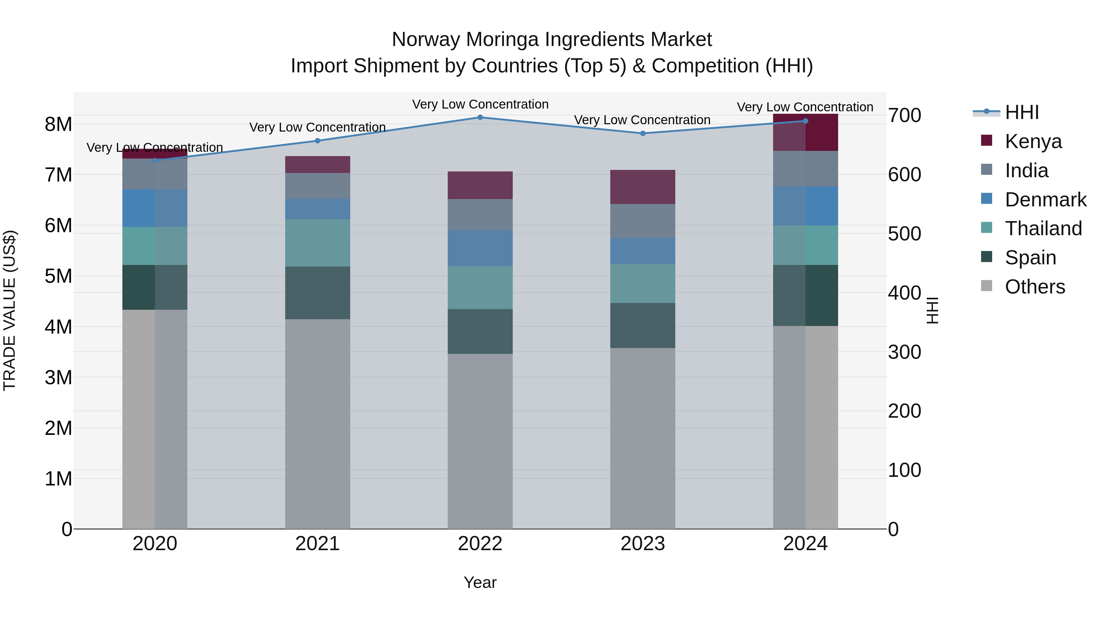 Norway Moringa Ingredients Market Top 5 Importing Countries and Market Competition (HHI) Analysis