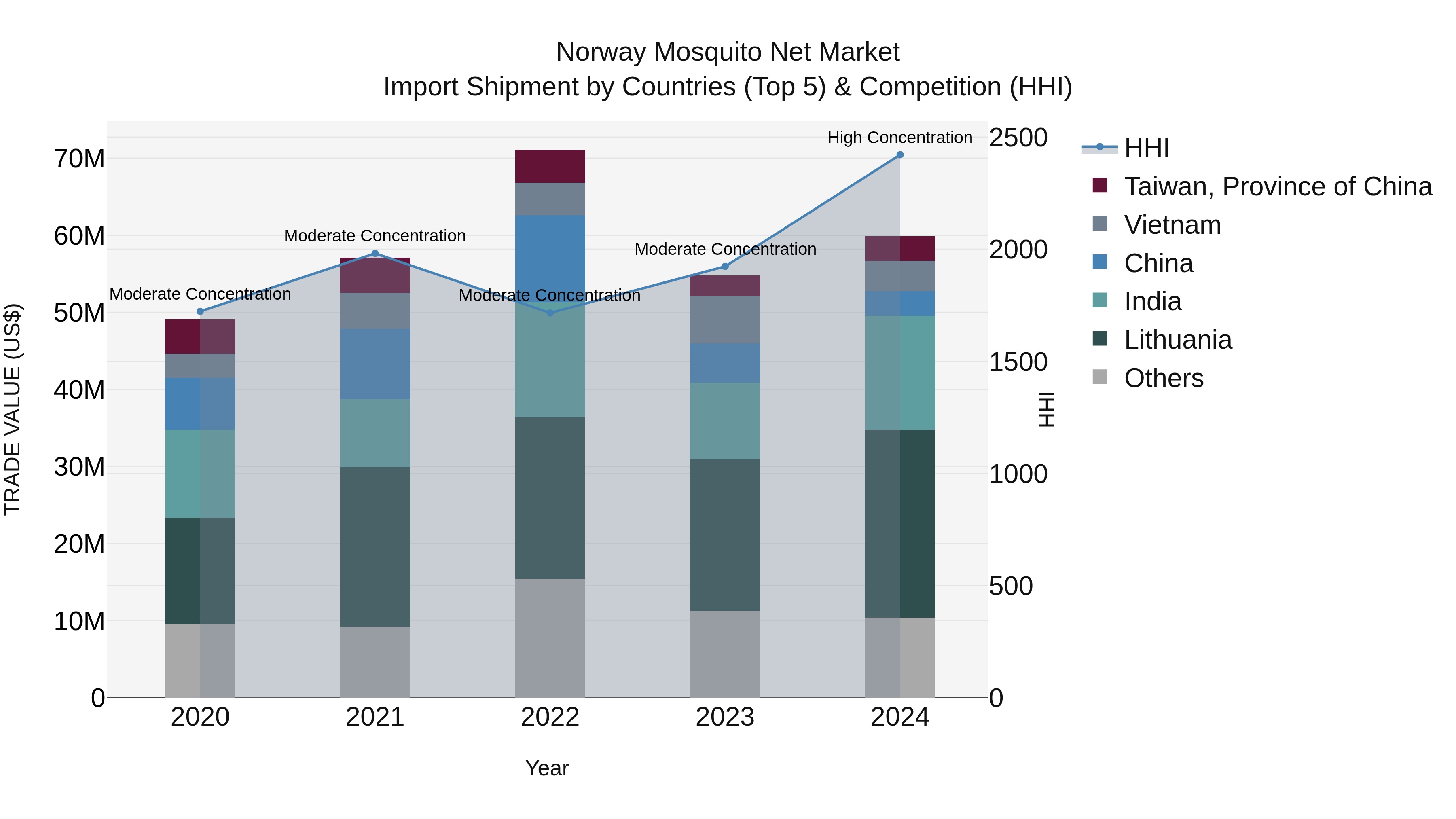 Norway Mosquito Net Market Top 5 Importing Countries and Market Competition (HHI) Analysis