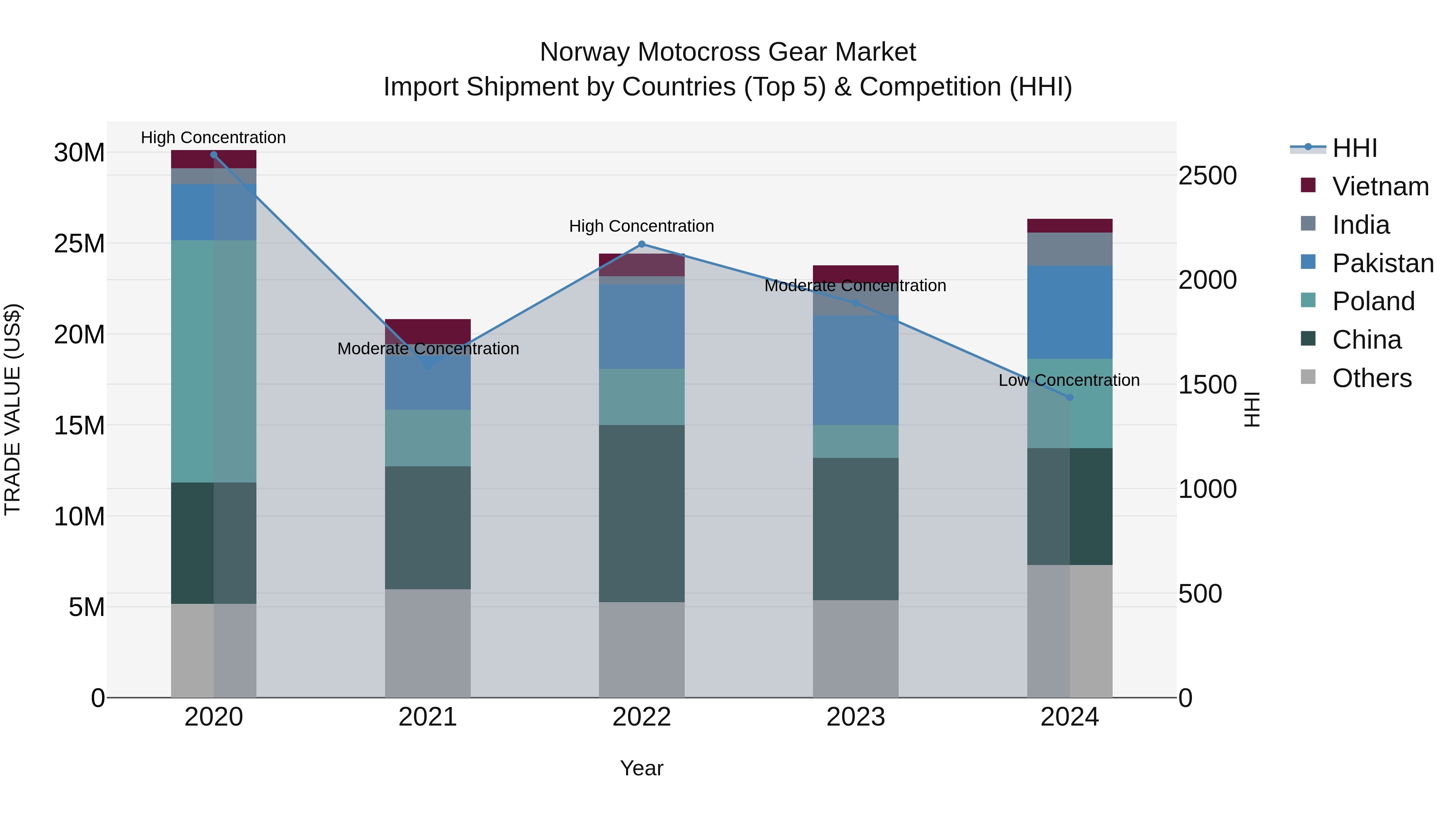 Norway Motocross Gear Market Top 5 Importing Countries and Market Competition (HHI) Analysis