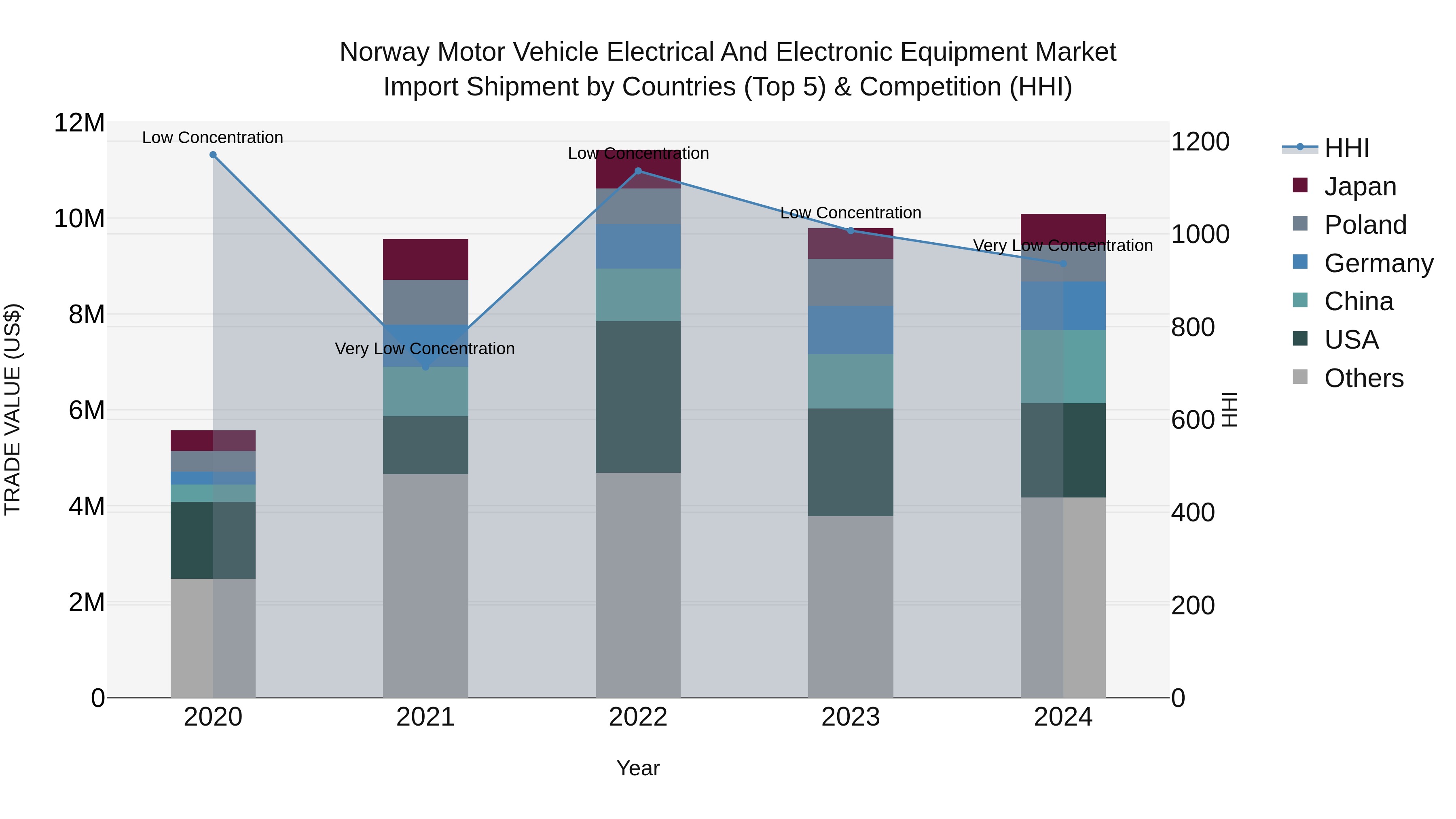 Norway Motor Vehicle Electrical And Electronic Equipment Market Top 5 Importing Countries and Market Competition (HHI) Analysis