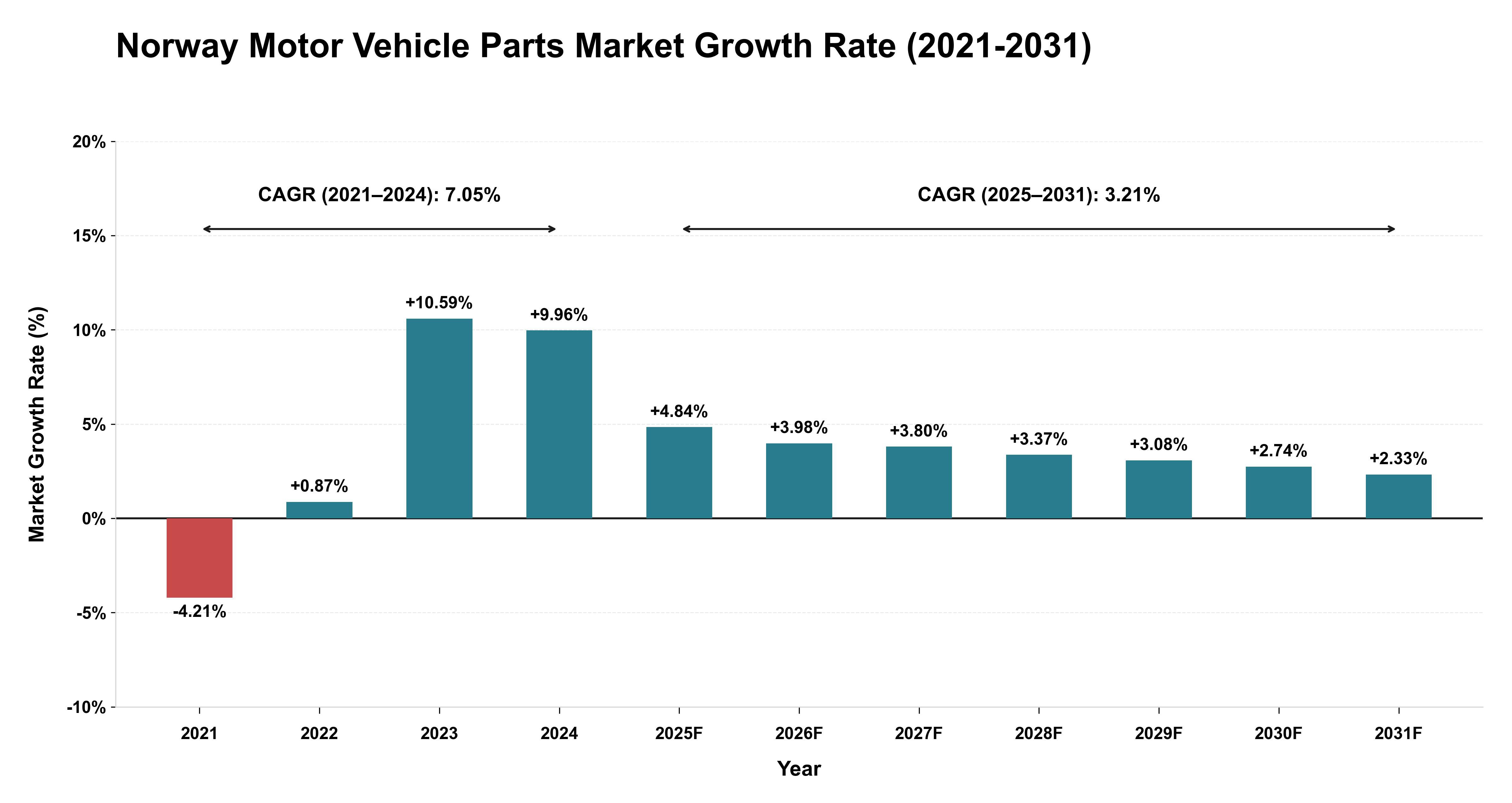 Norway Motor Vehicle Parts Market Growth Rate Analysis (2021-2031)