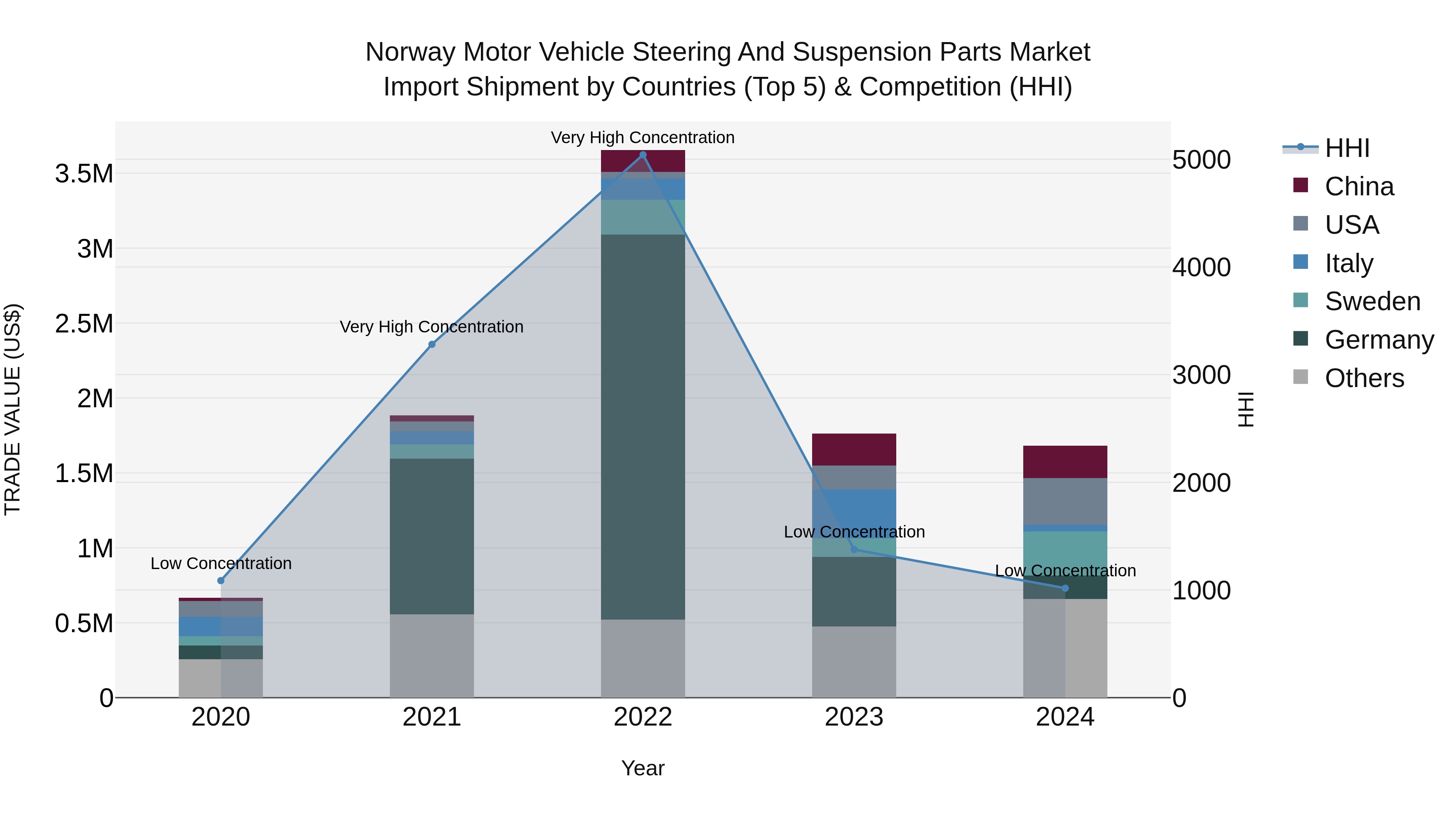 Norway Motor Vehicle Steering And Suspension Parts Market Top 5 Importing Countries and Market Competition (HHI) Analysis