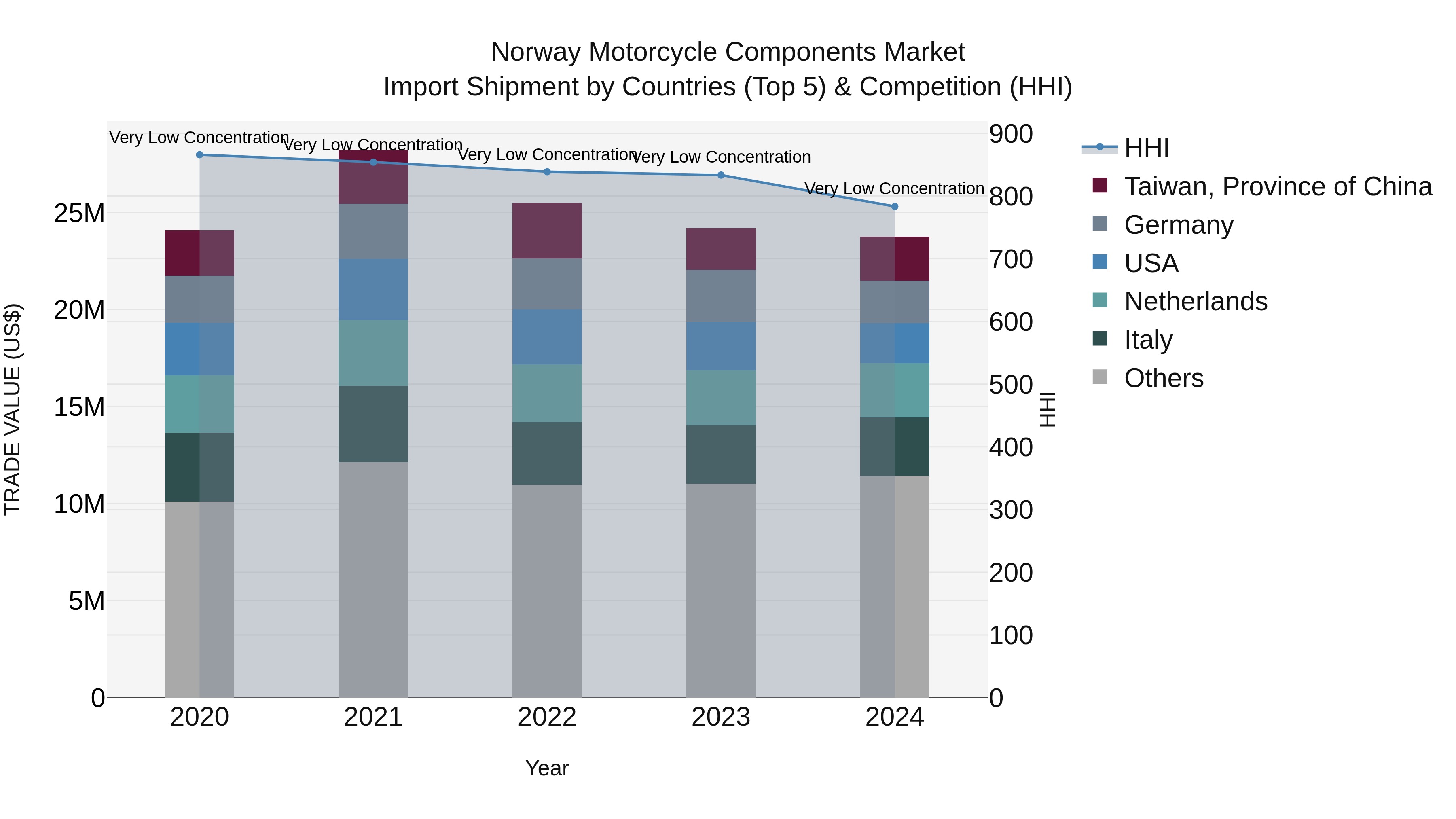 Norway Motorcycle Components Market Top 5 Importing Countries and Market Competition (HHI) Analysis