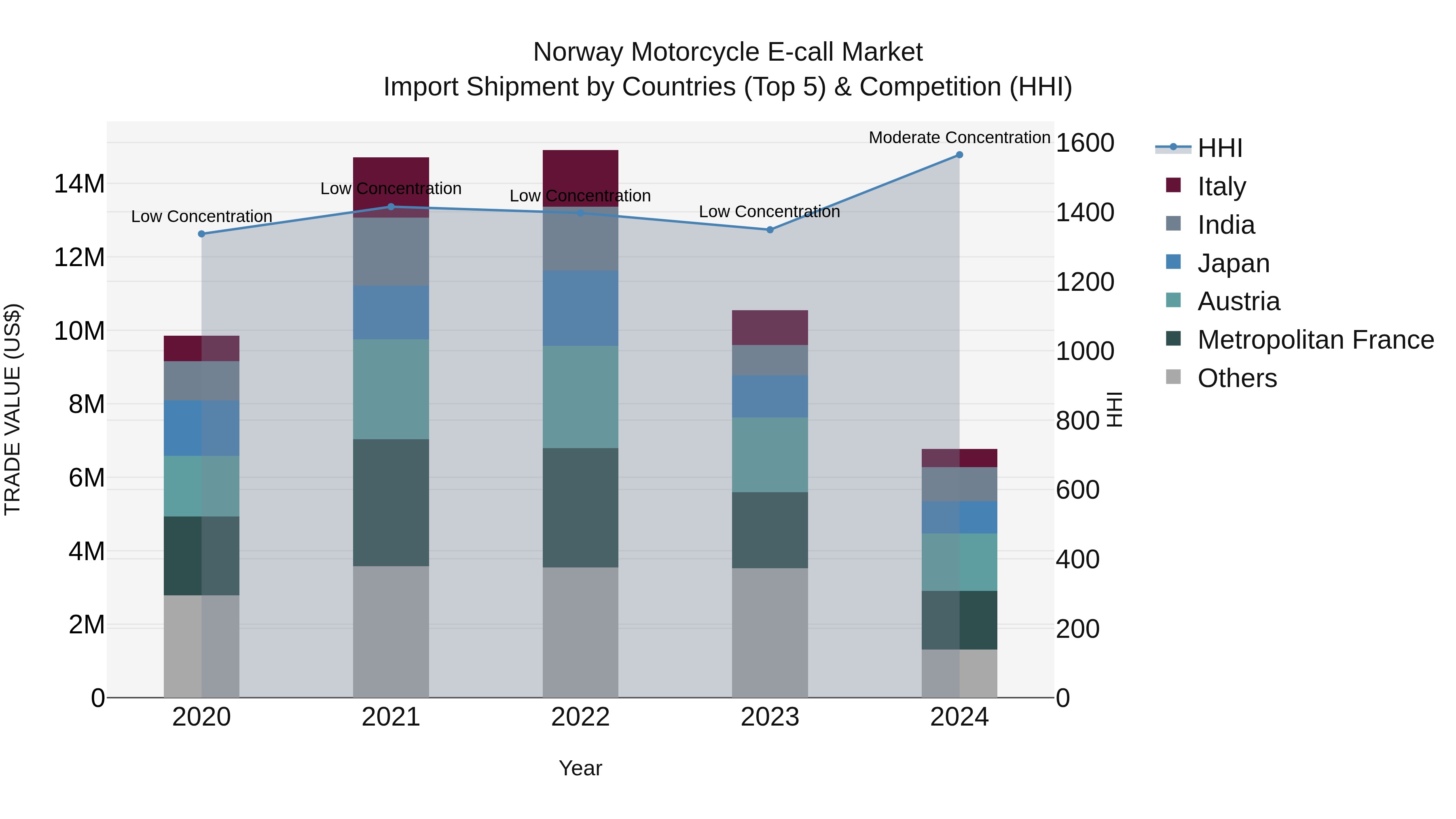 Norway Motorcycle E Call Market Top 5 Importing Countries and Market Competition (HHI) Analysis