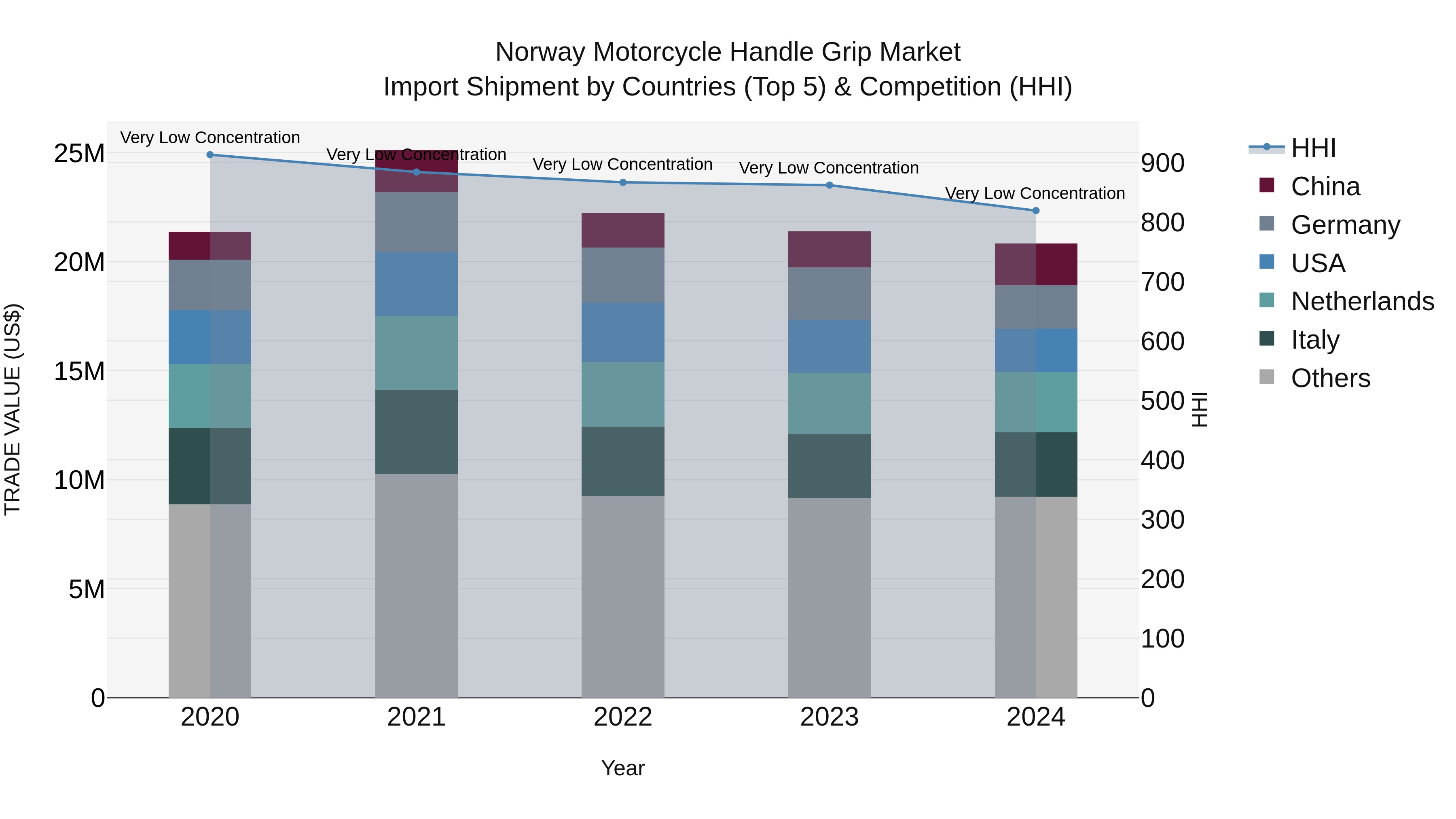 Norway Motorcycle Handle Grip Market Top 5 Importing Countries and Market Competition (HHI) Analysis