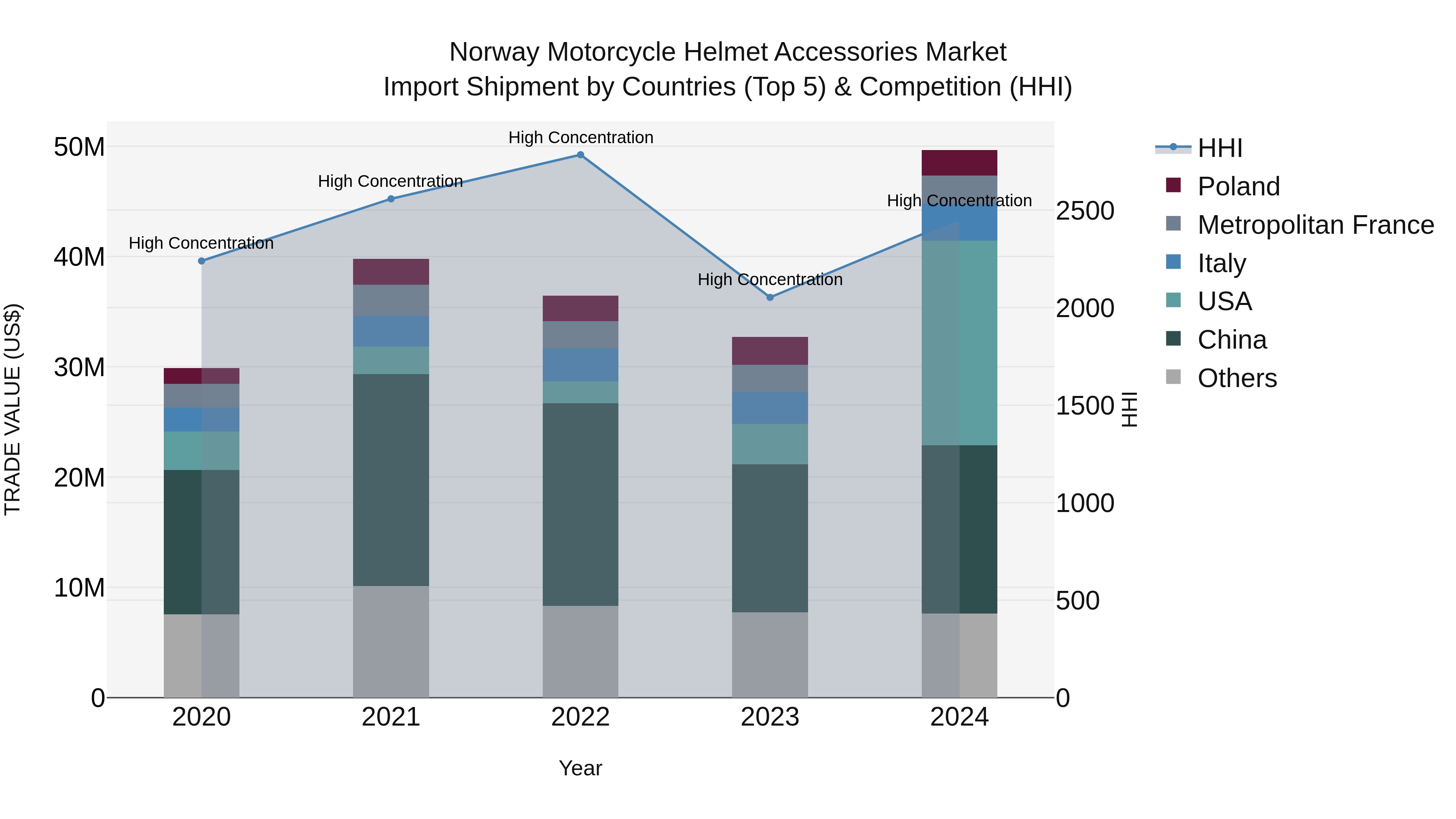 Norway Motorcycle Helmet Accessories Market Top 5 Importing Countries and Market Competition (HHI) Analysis