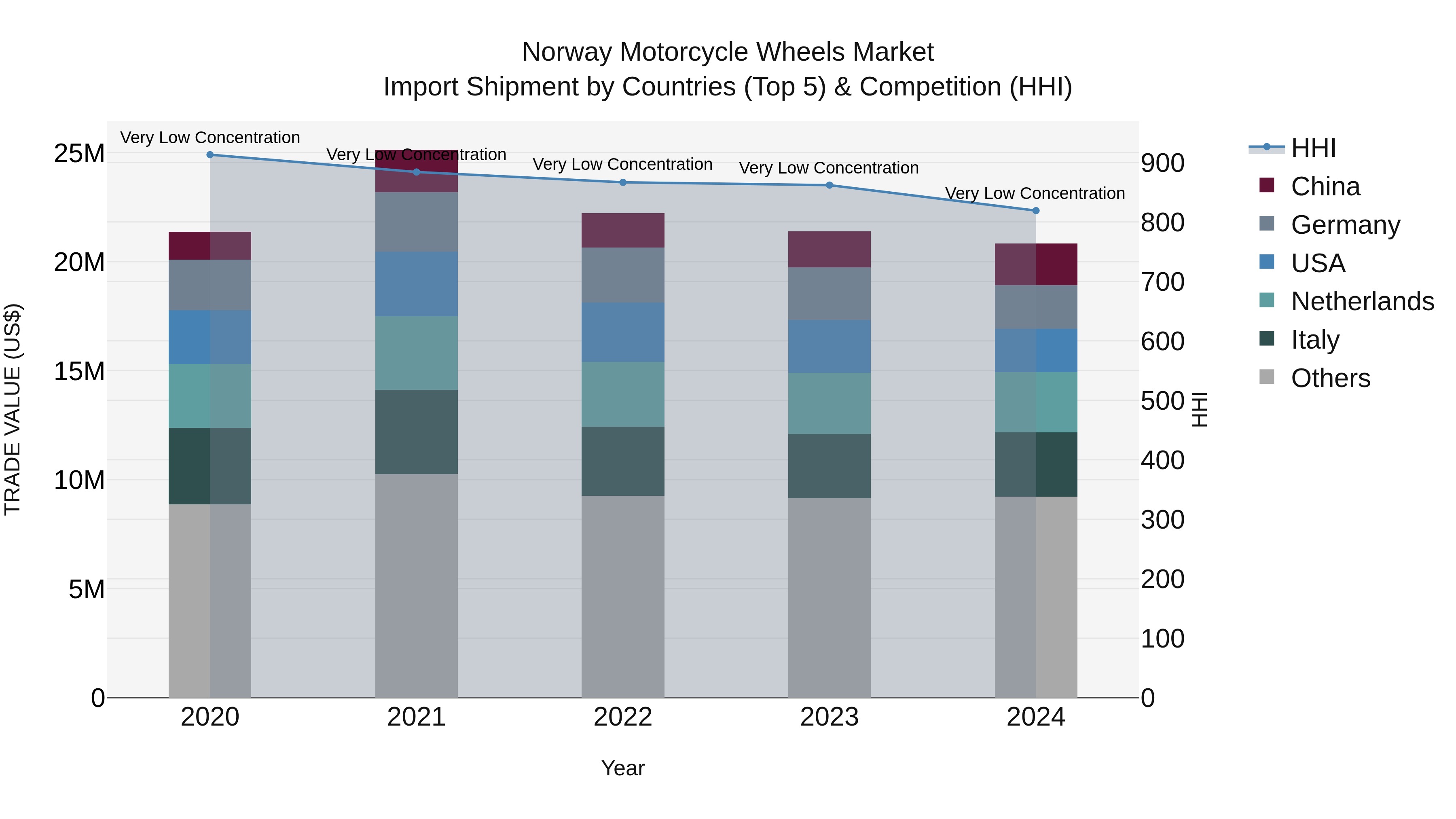 Norway Motorcycle Wheels Market Top 5 Importing Countries and Market Competition (HHI) Analysis