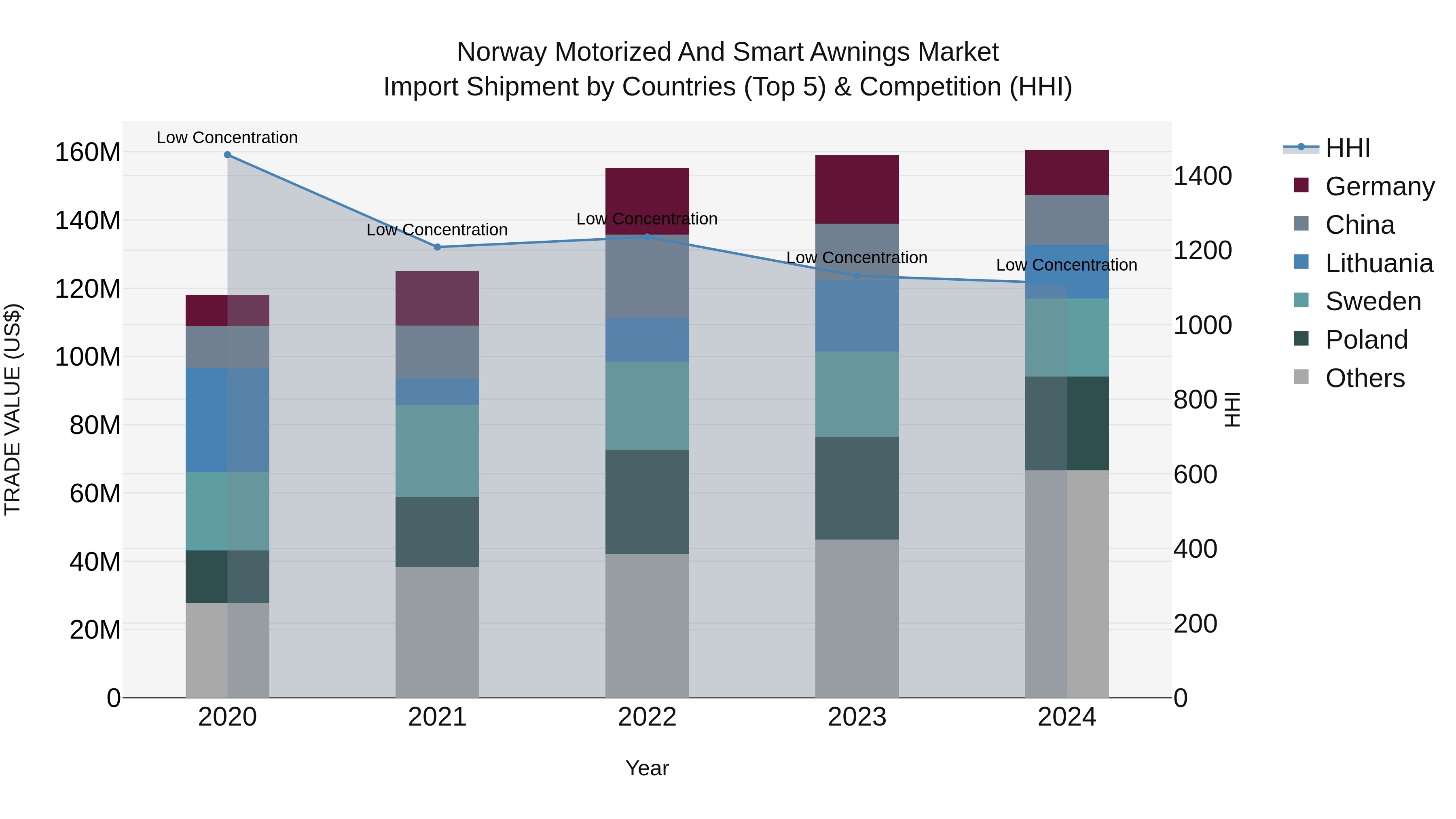 Norway Motorized And Smart Awnings Market Top 5 Importing Countries and Market Competition (HHI) Analysis