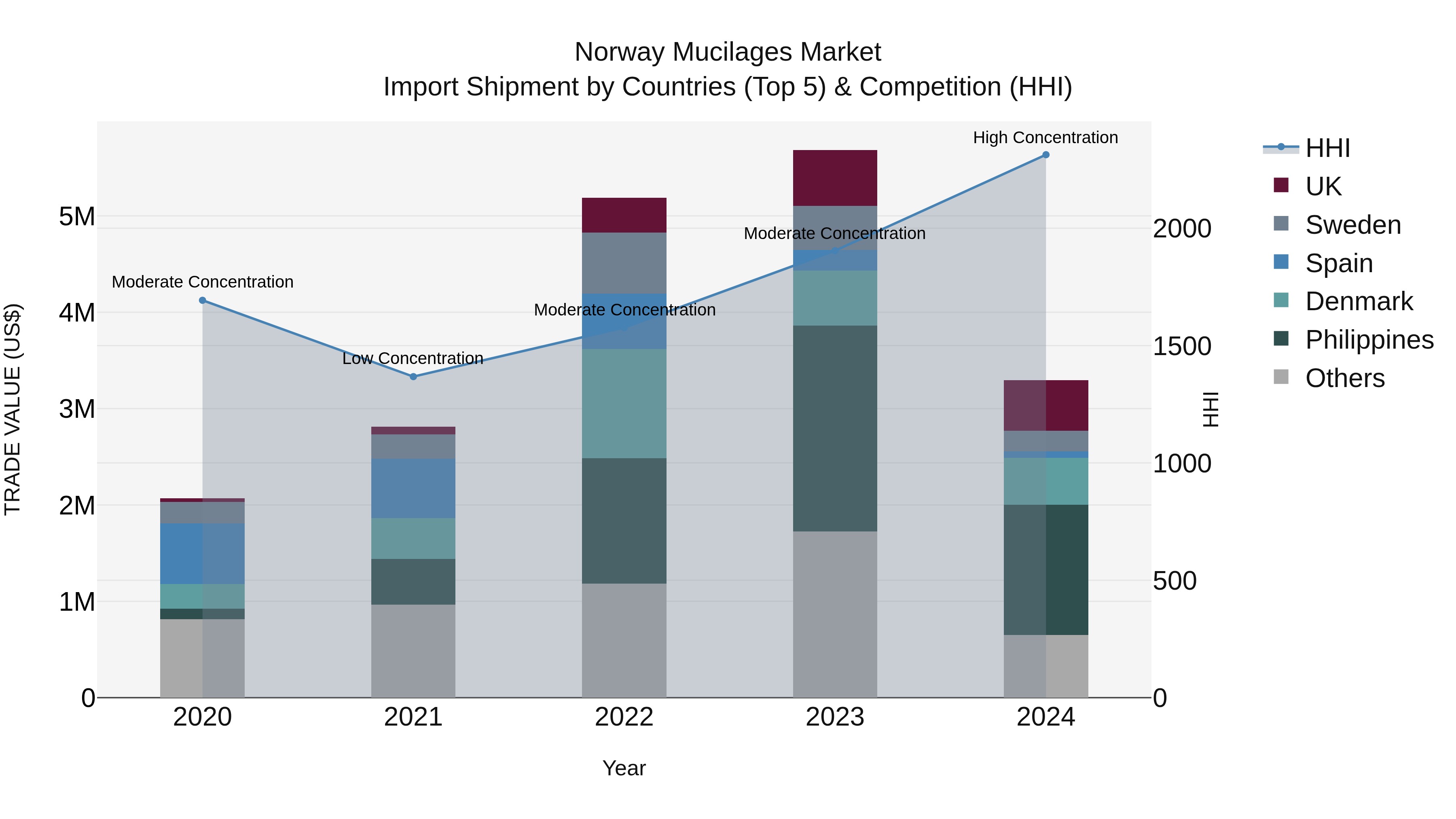 Norway Mucilages Market Top 5 Importing Countries and Market Competition (HHI) Analysis