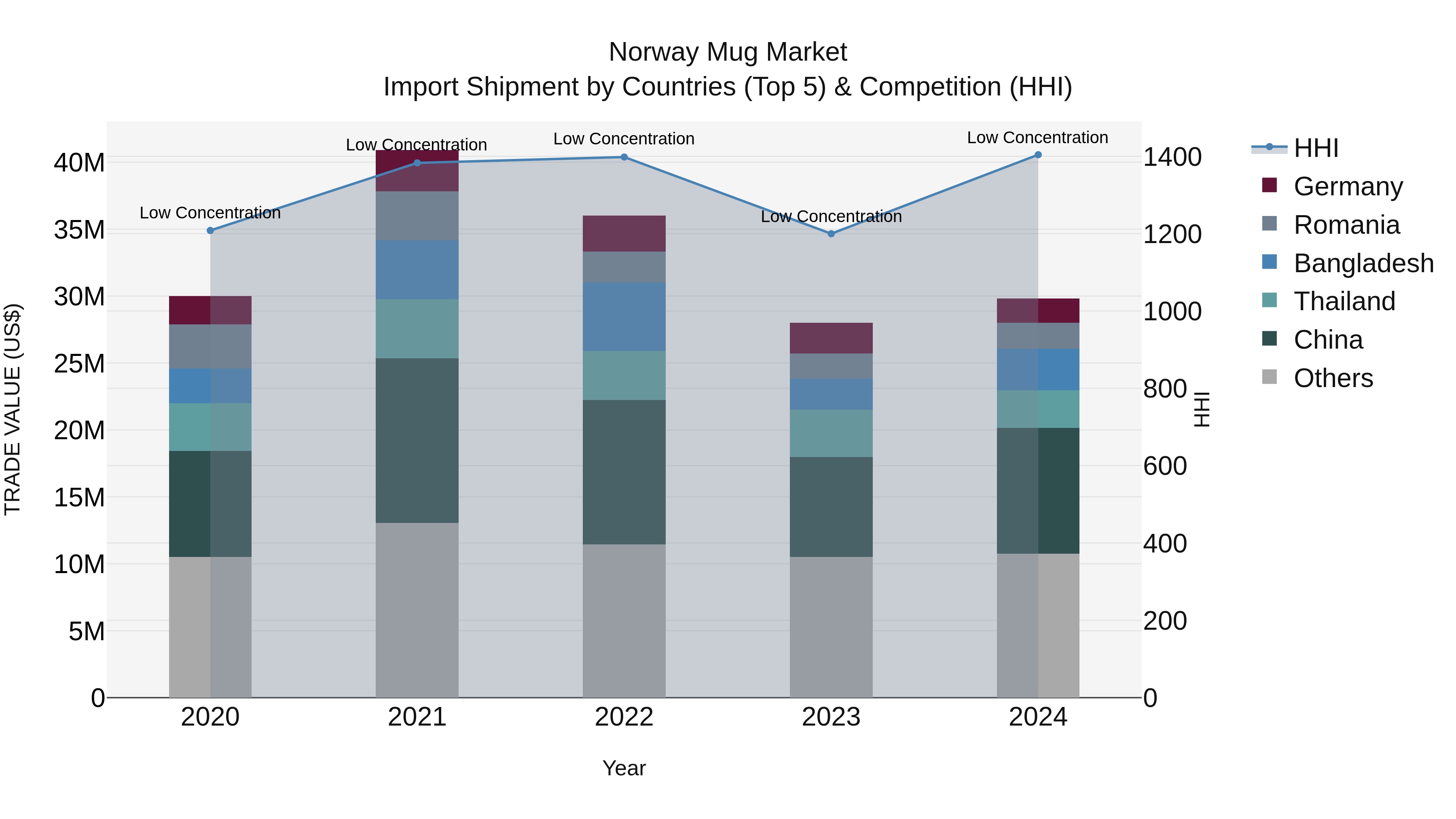 Norway Mug Market Top 5 Importing Countries and Market Competition (HHI) Analysis