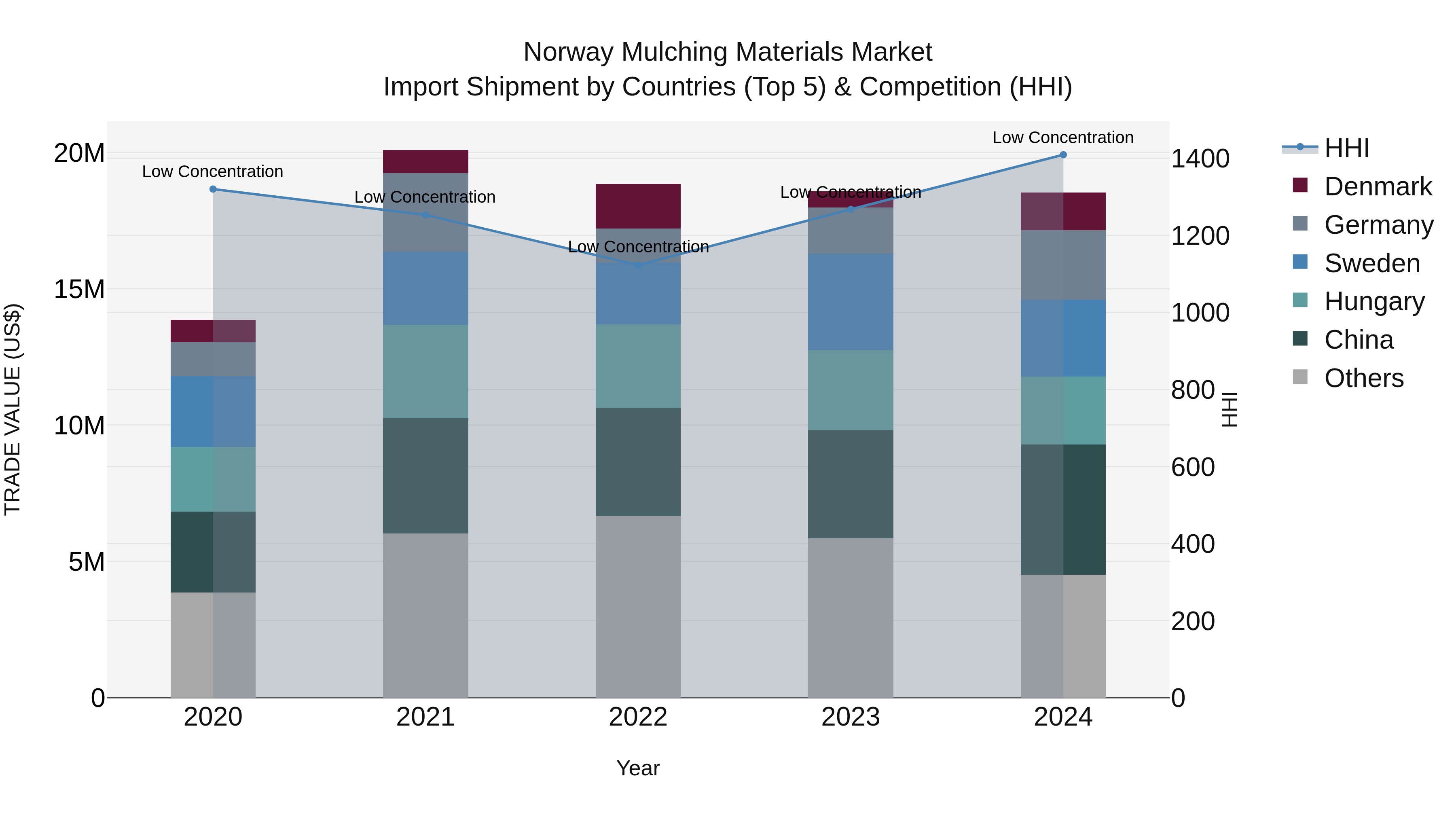 Norway Mulching Materials Market Top 5 Importing Countries and Market Competition (HHI) Analysis