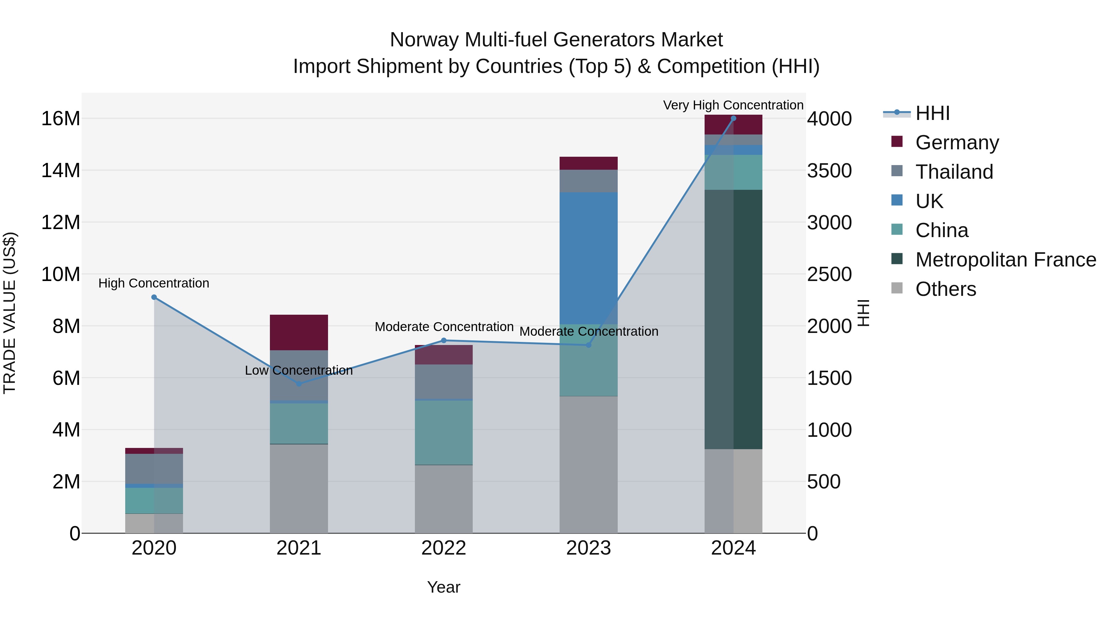 Norway Multi Fuel Generators Market Top 5 Importing Countries and Market Competition (HHI) Analysis