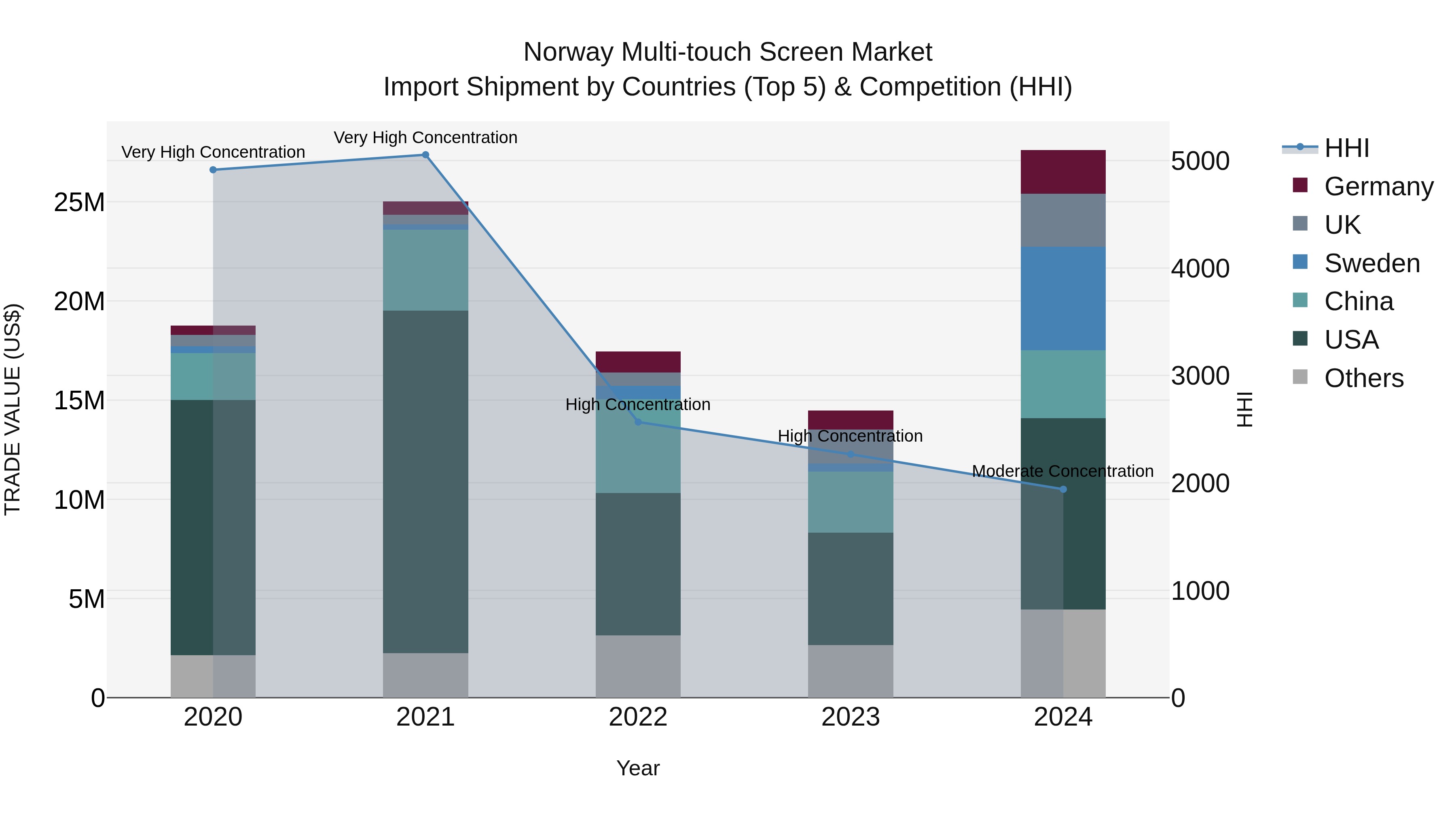 Norway Multi Touch Screen Market Top 5 Importing Countries and Market Competition (HHI) Analysis