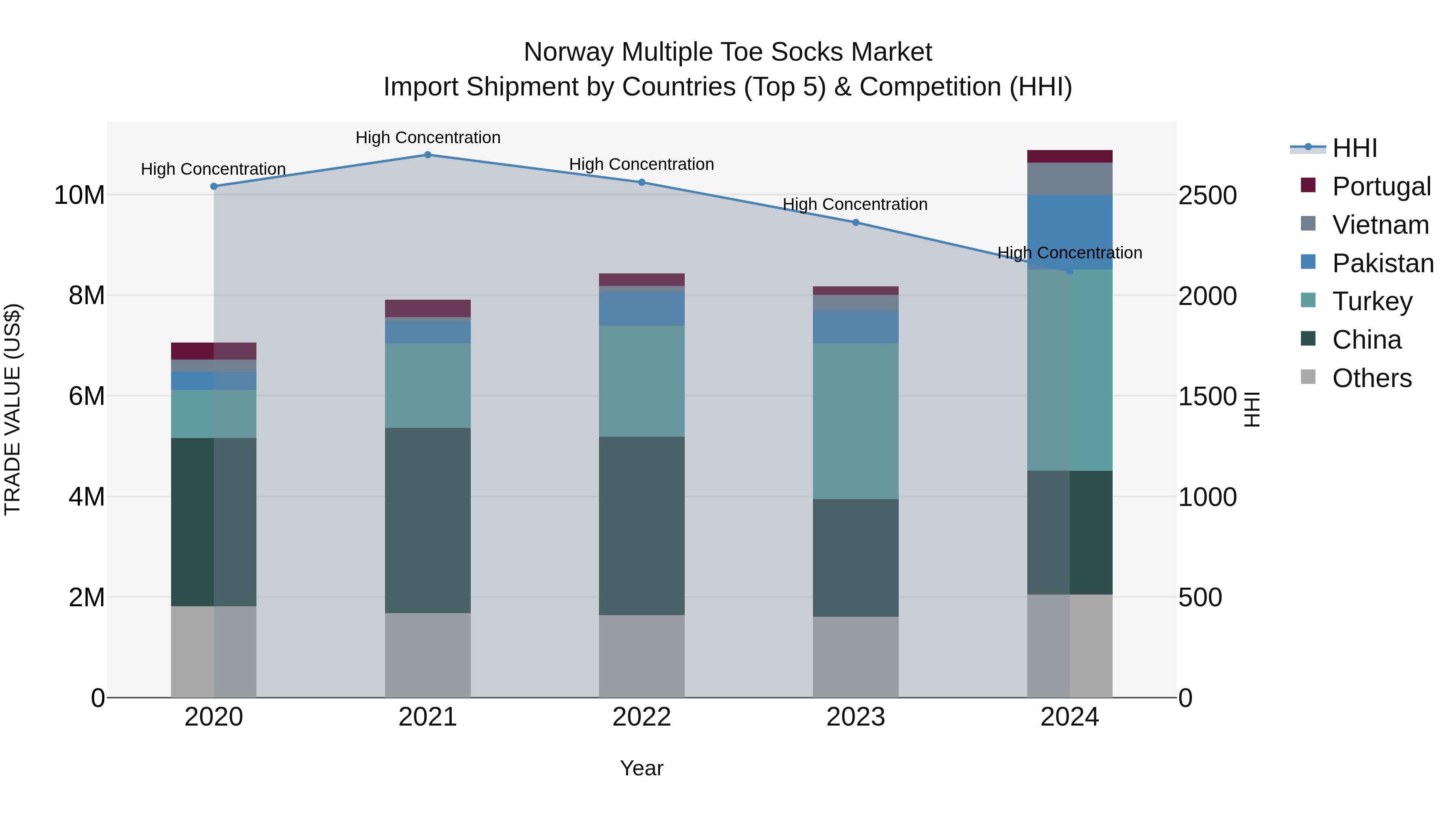 Norway Multiple Toe Socks Market Top 5 Importing Countries and Market Competition (HHI) Analysis