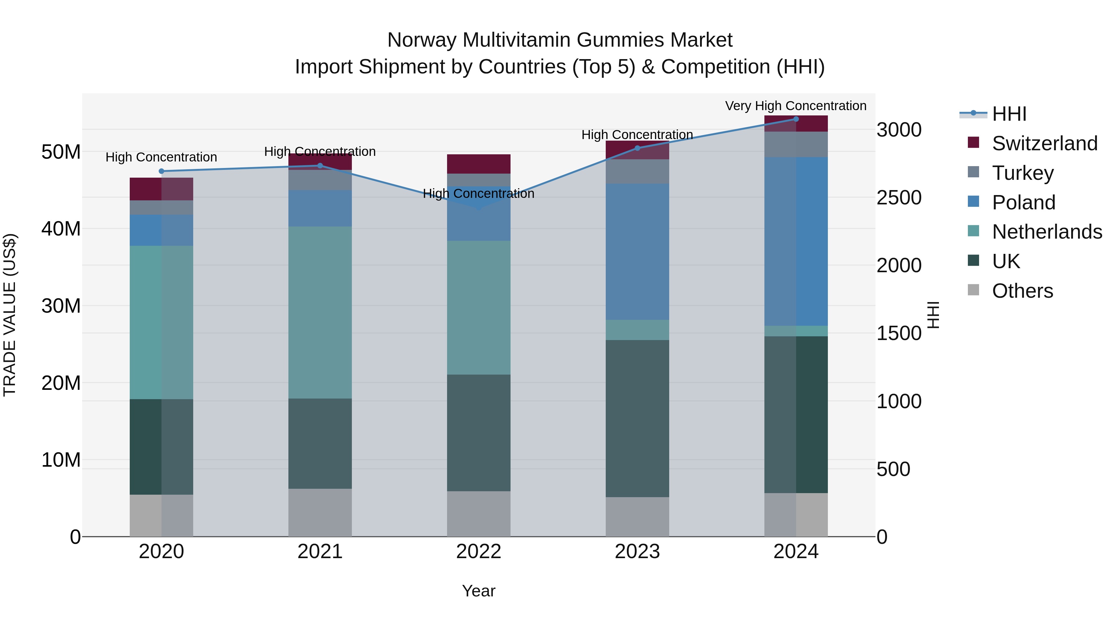 Norway Multivitamin Gummies Market Top 5 Importing Countries and Market Competition (HHI) Analysis