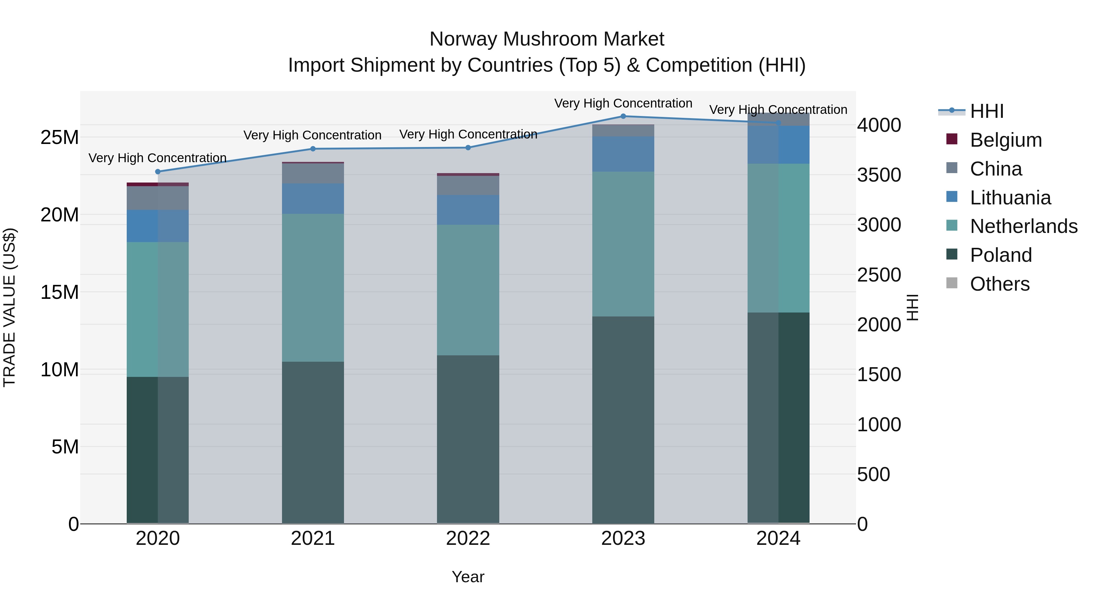 Norway Mushroom Market Top 5 Importing Countries and Market Competition (HHI) Analysis
