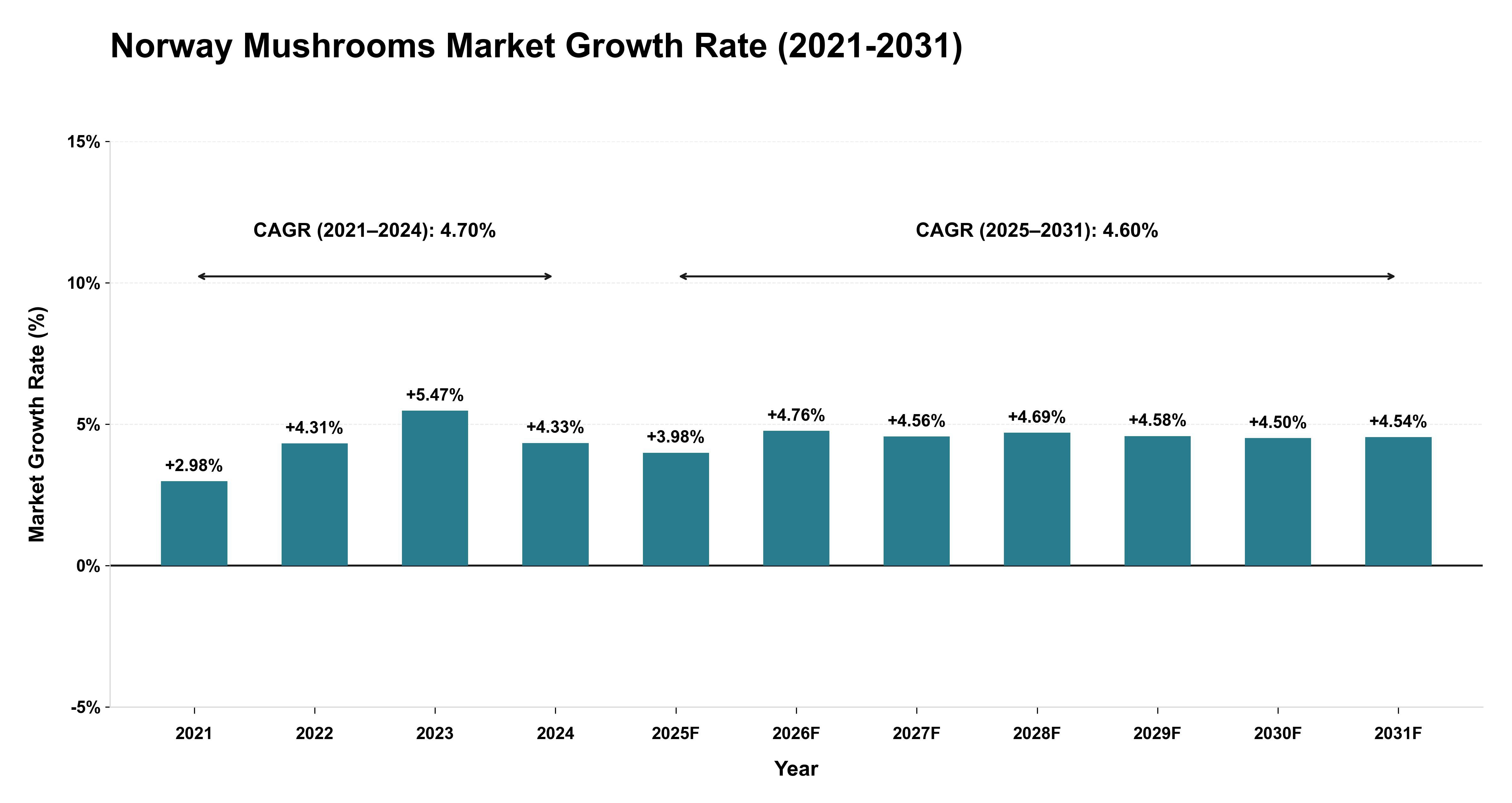 Norway Mushrooms Market Growth Rate Analysis (2021-2031)