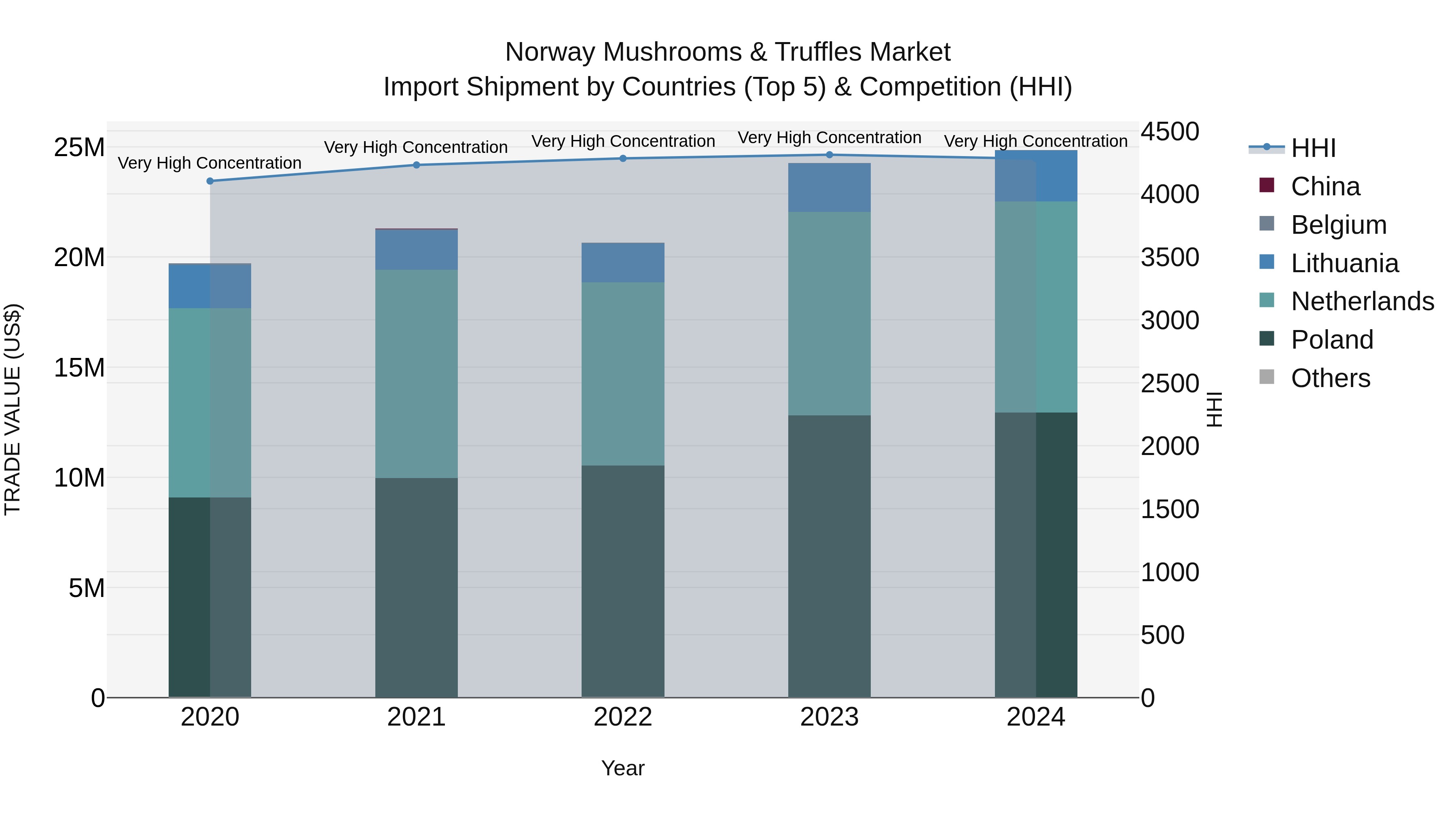 Norway Mushrooms & Truffles Market Top 5 Importing Countries and Market Competition (HHI) Analysis