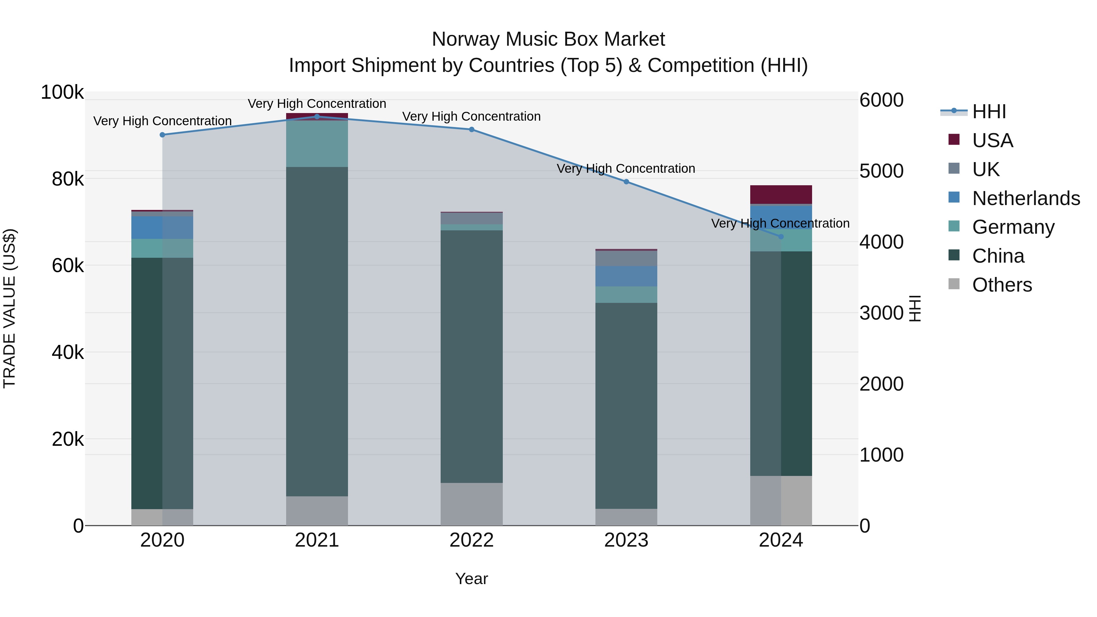 Norway Music Box Market Top 5 Importing Countries and Market Competition (HHI) Analysis