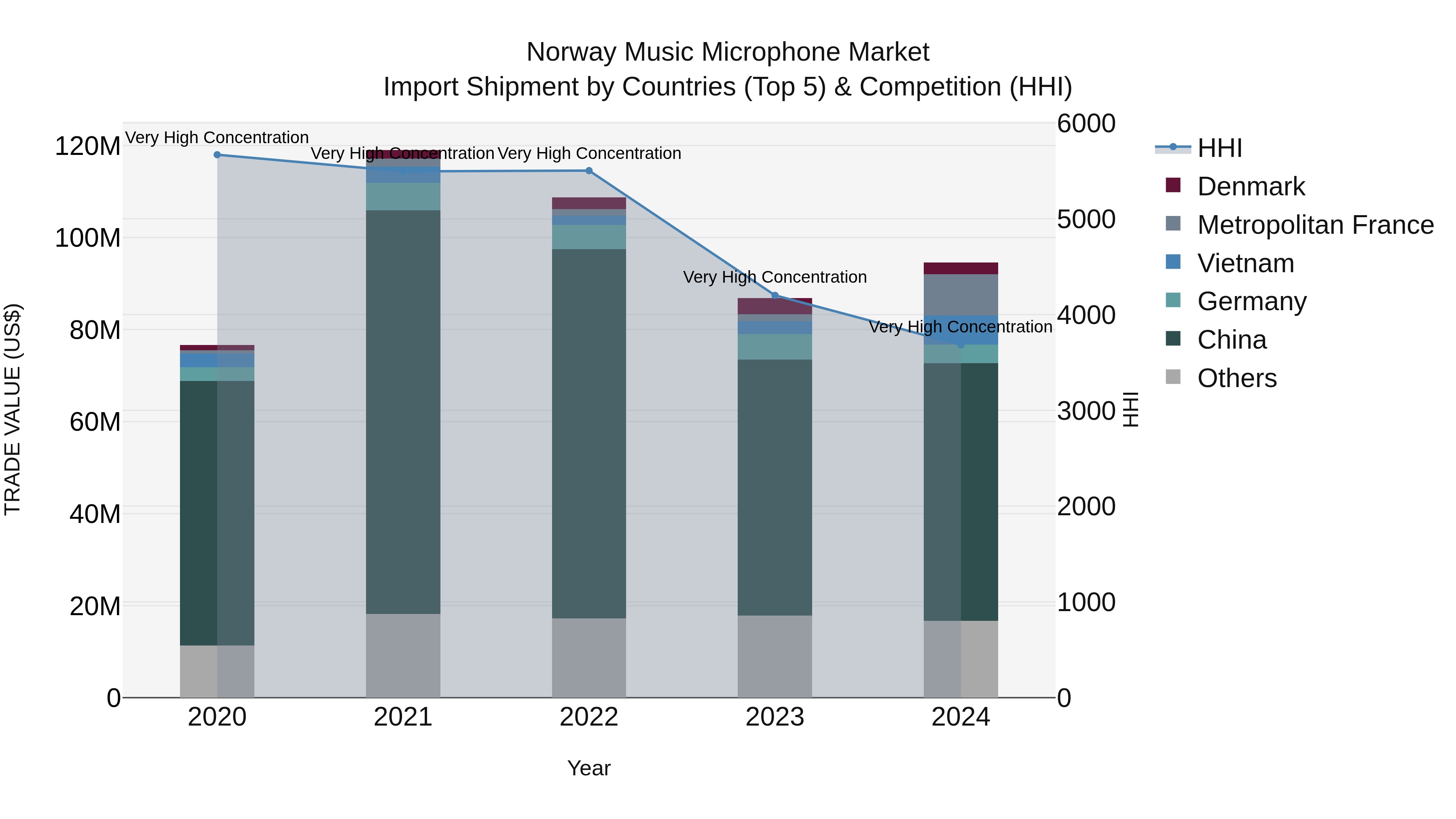 Norway Music Microphone Market Top 5 Importing Countries and Market Competition (HHI) Analysis